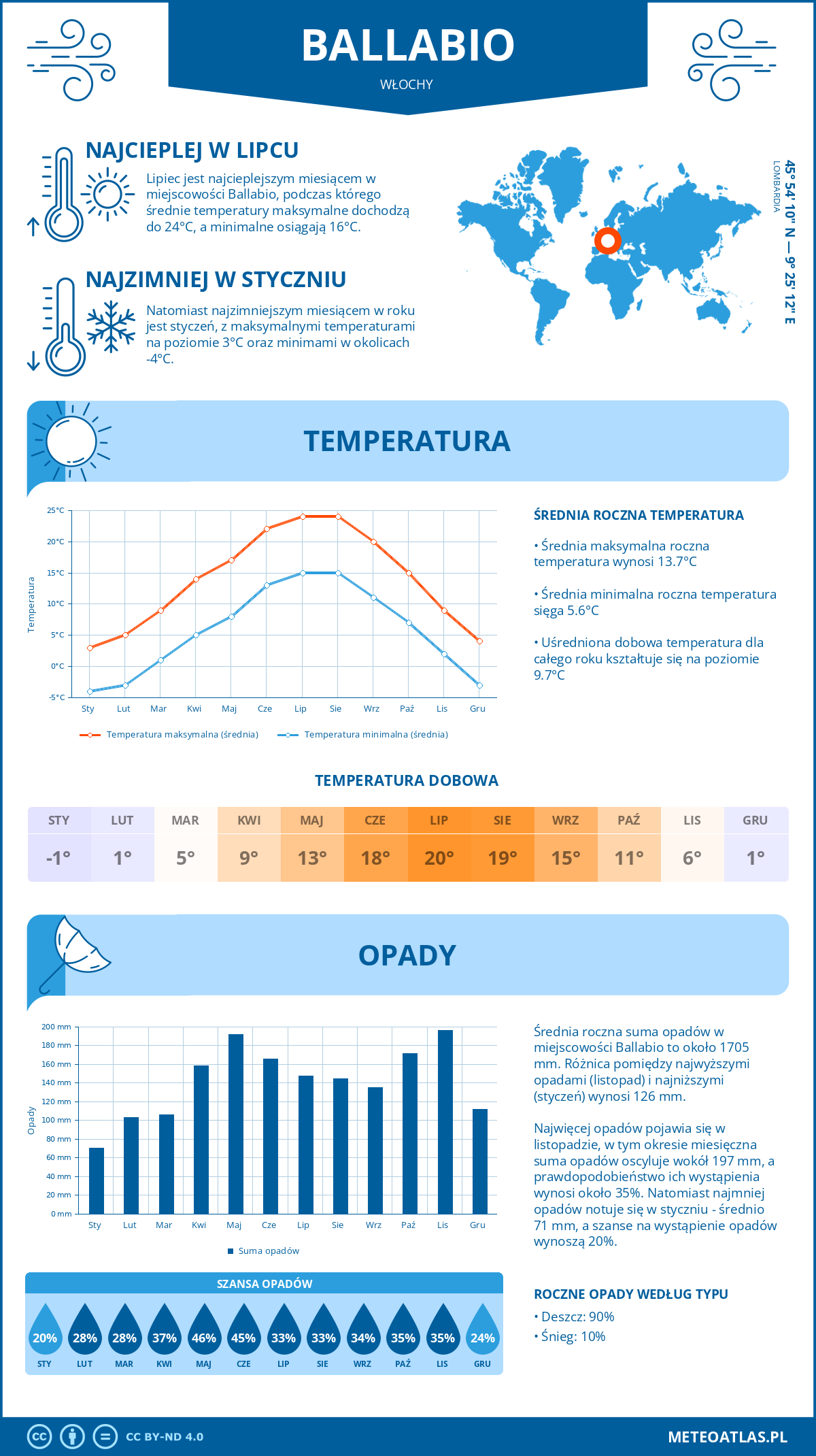 Pogoda Ballabio (Włochy). Temperatura oraz opady.