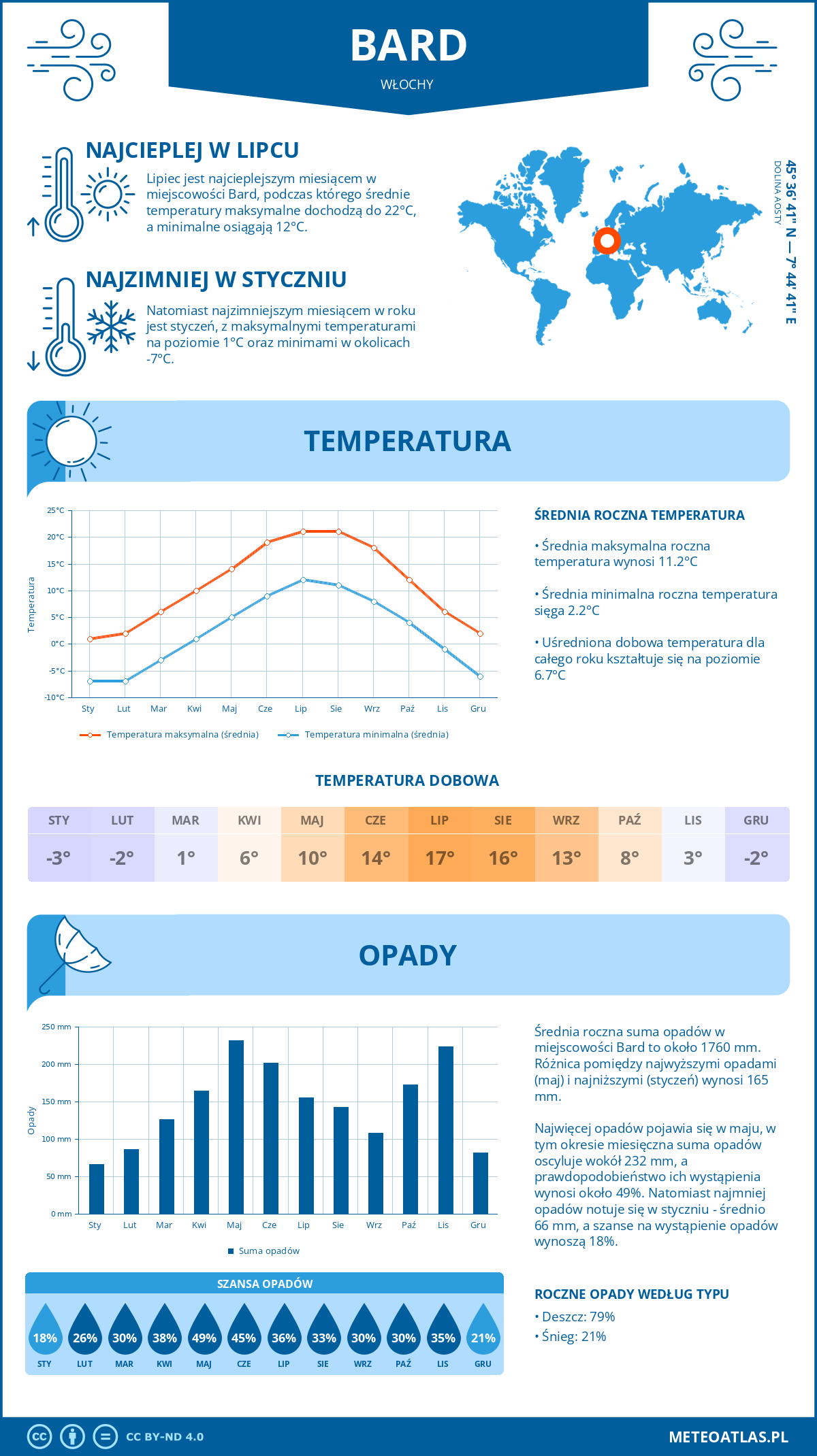 Pogoda Bard (Włochy). Temperatura oraz opady.