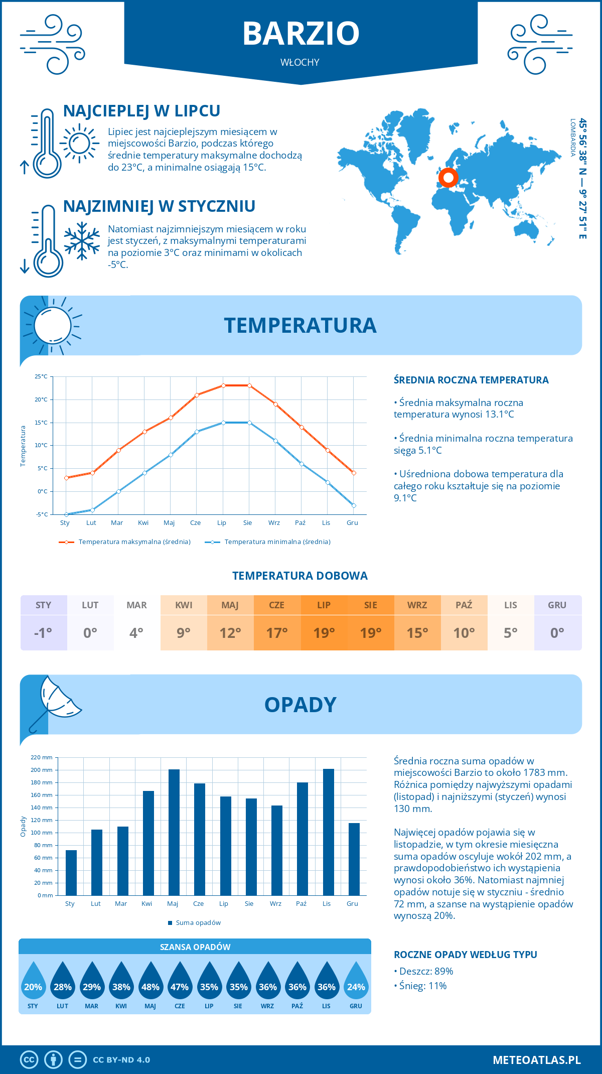 Pogoda Barzio (Włochy). Temperatura oraz opady.