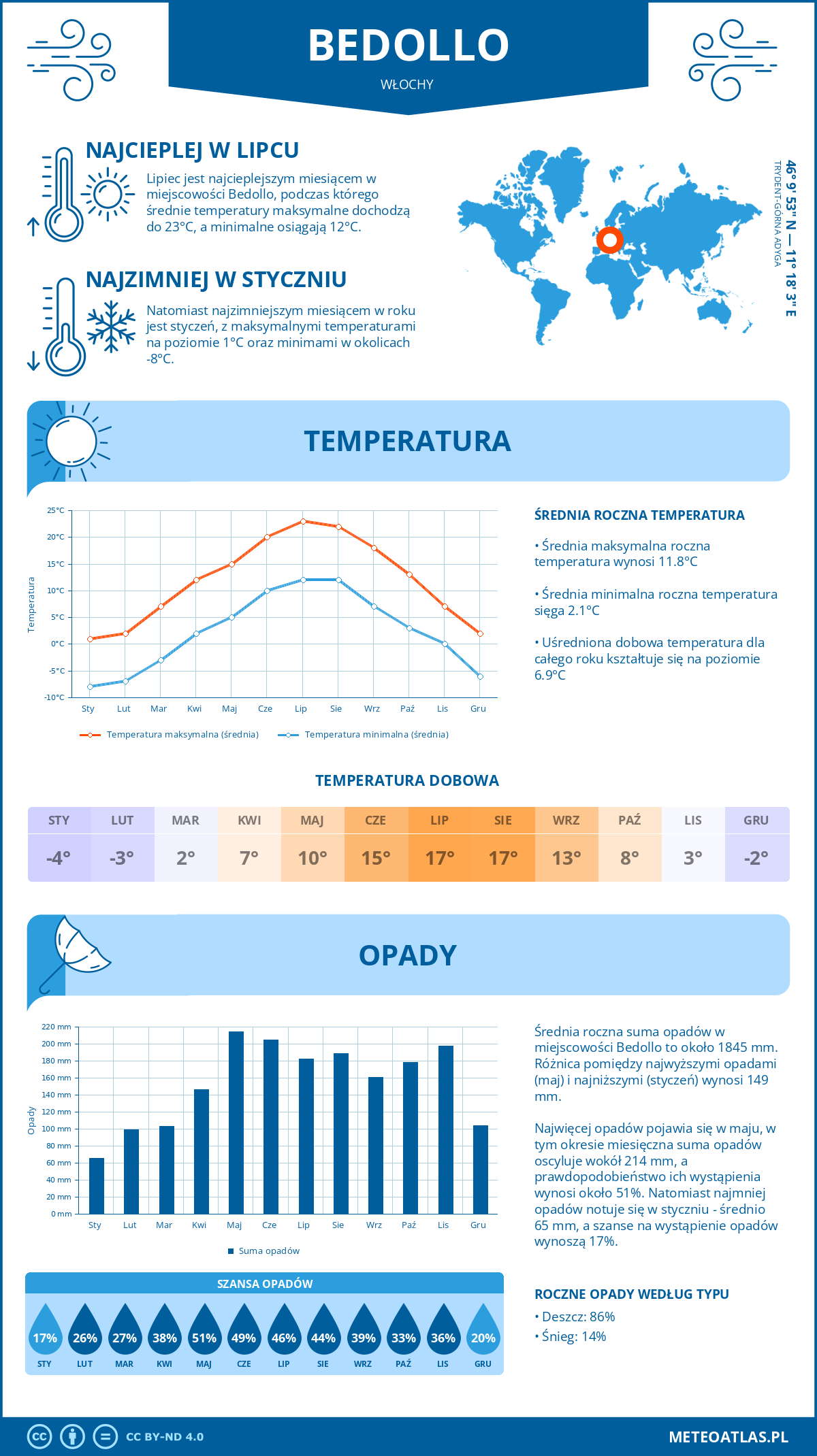 Pogoda Bedollo (Włochy). Temperatura oraz opady.