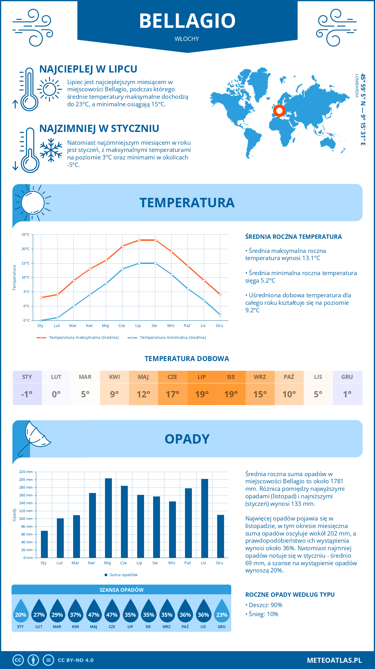 Pogoda Bellagio (Włochy). Temperatura oraz opady.