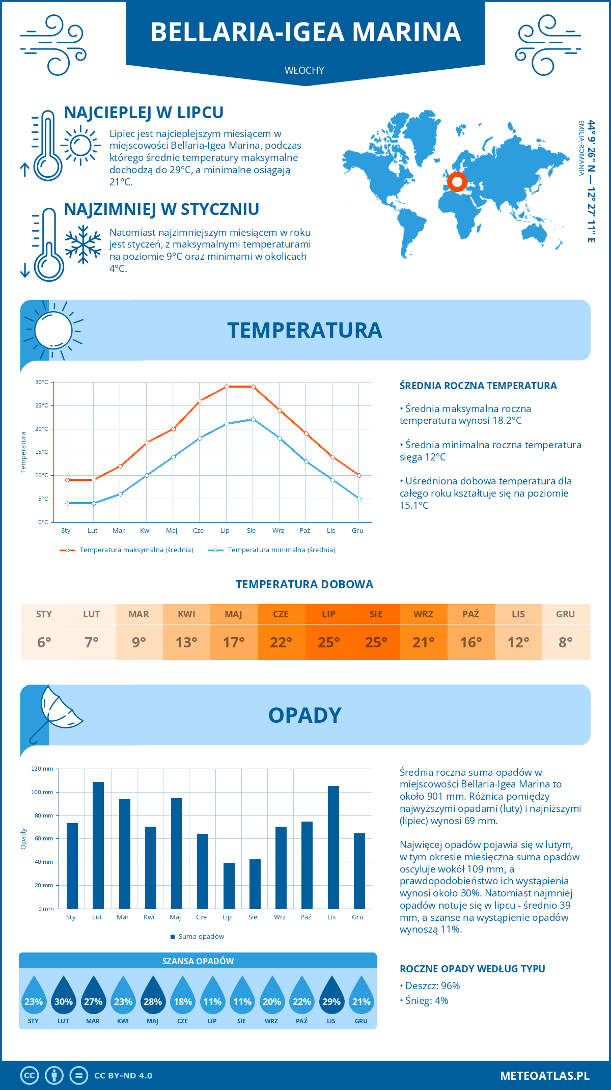 Pogoda Bellaria-Igea Marina (Włochy). Temperatura oraz opady.