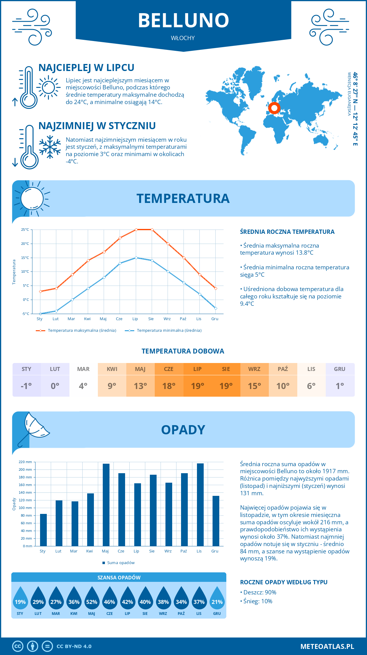 Pogoda Belluno (Włochy). Temperatura oraz opady.