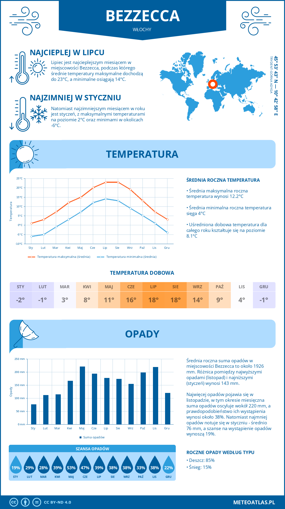 Pogoda Bezzecca (Włochy). Temperatura oraz opady.