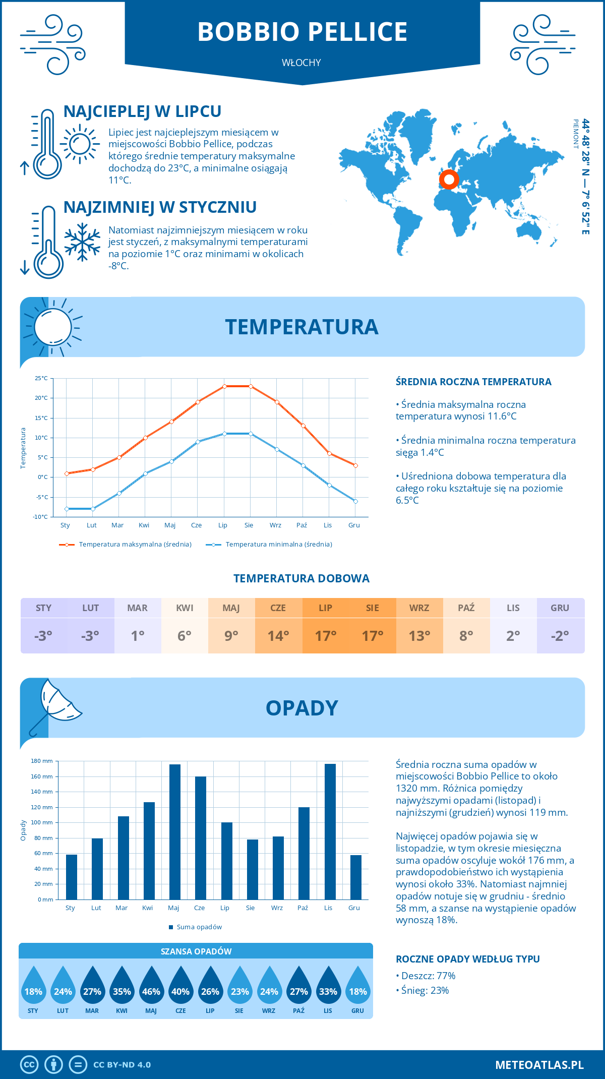 Pogoda Bobbio Pellice (Włochy). Temperatura oraz opady.