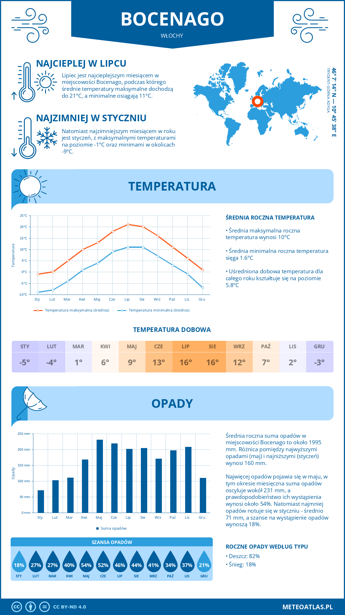 Pogoda Bocenago (Włochy). Temperatura oraz opady.