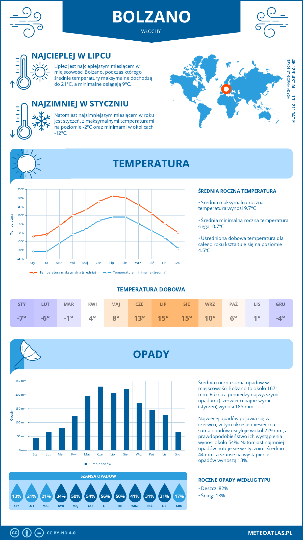 Pogoda Bolzano (Włochy). Temperatura oraz opady.