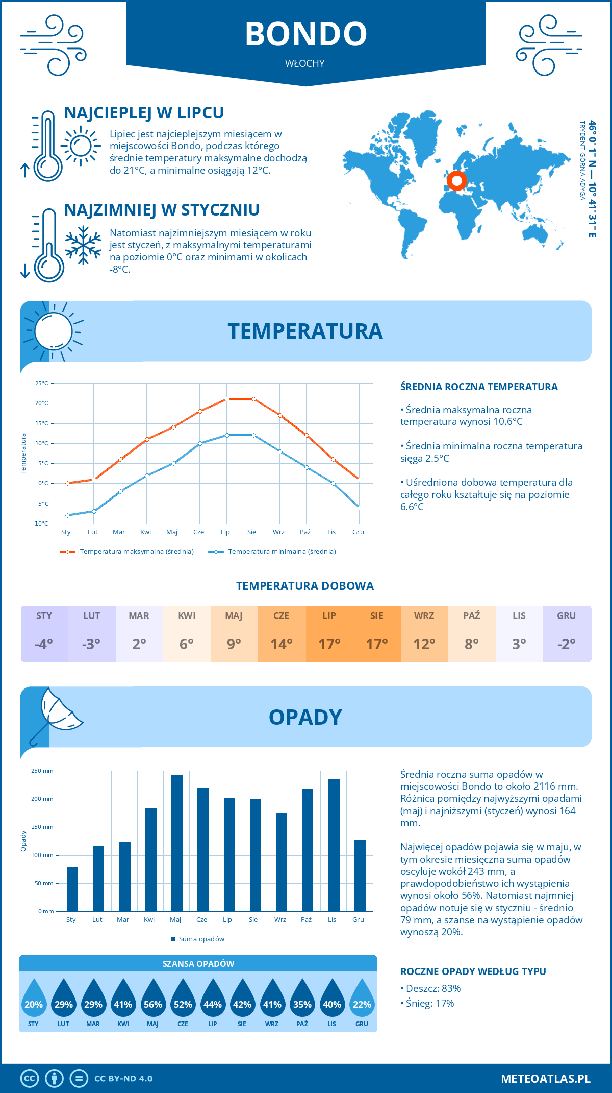 Pogoda Bondo (Włochy). Temperatura oraz opady.