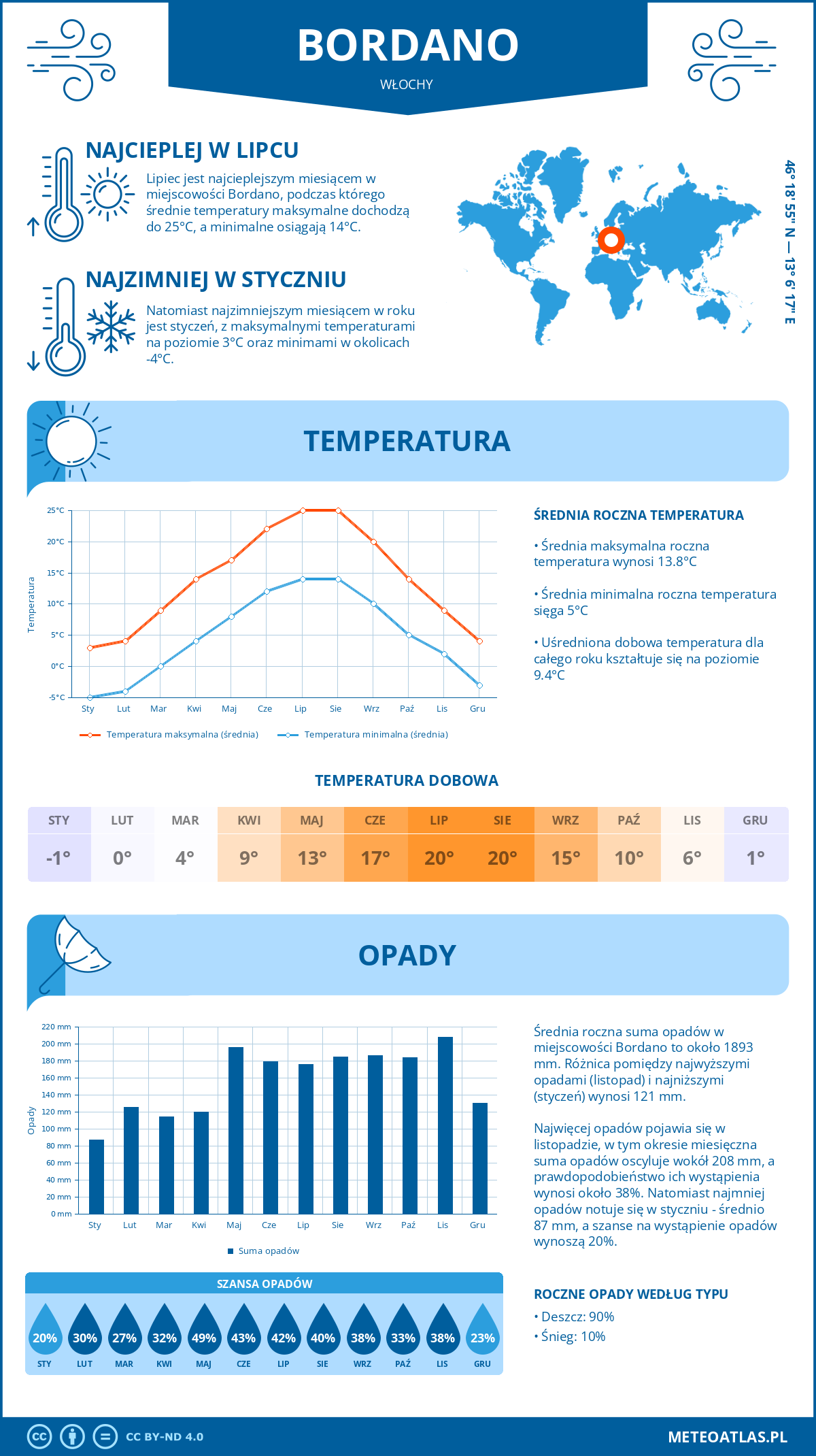 Pogoda Bordano (Włochy). Temperatura oraz opady.