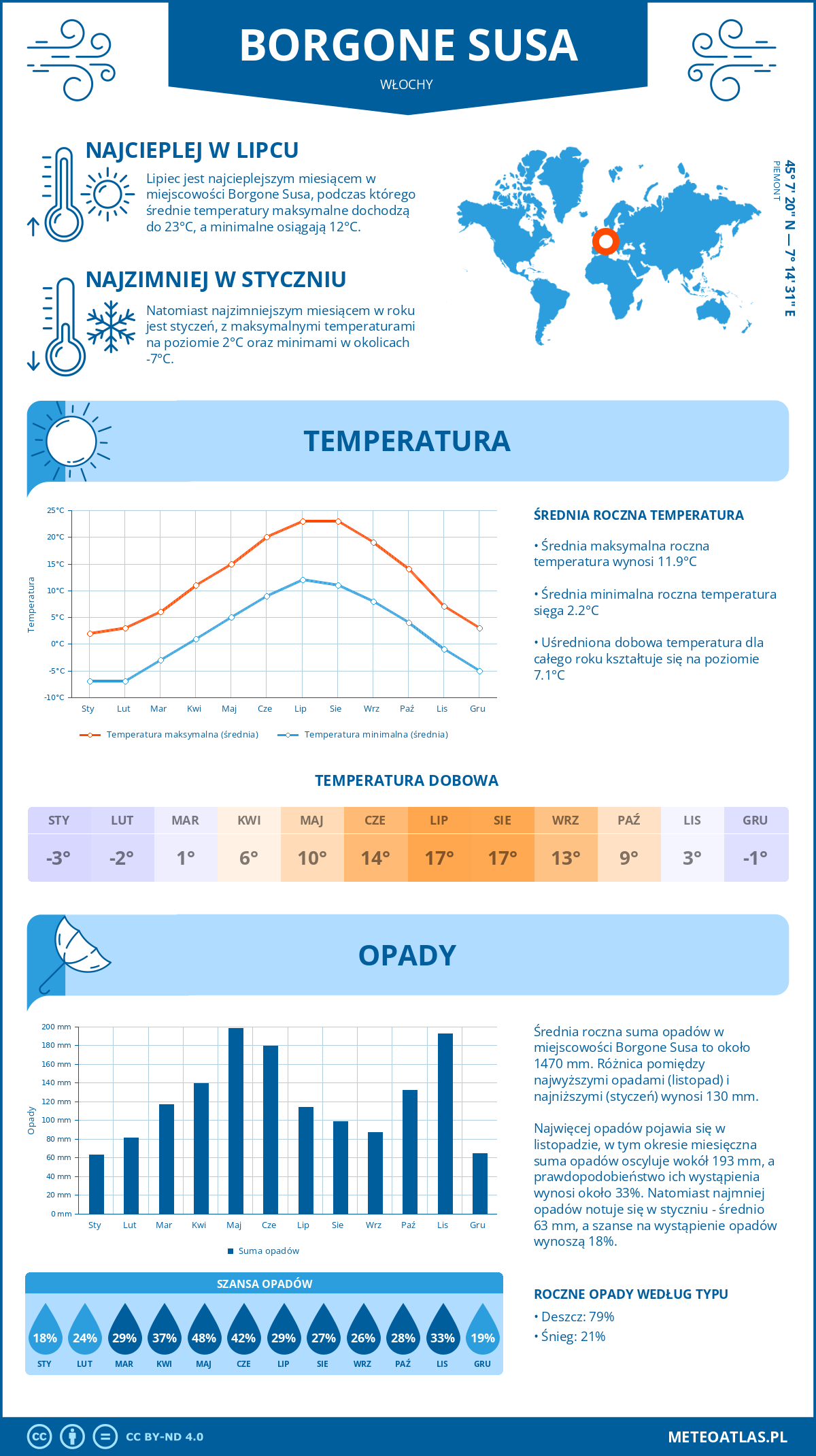Pogoda Borgone Susa (Włochy). Temperatura oraz opady.