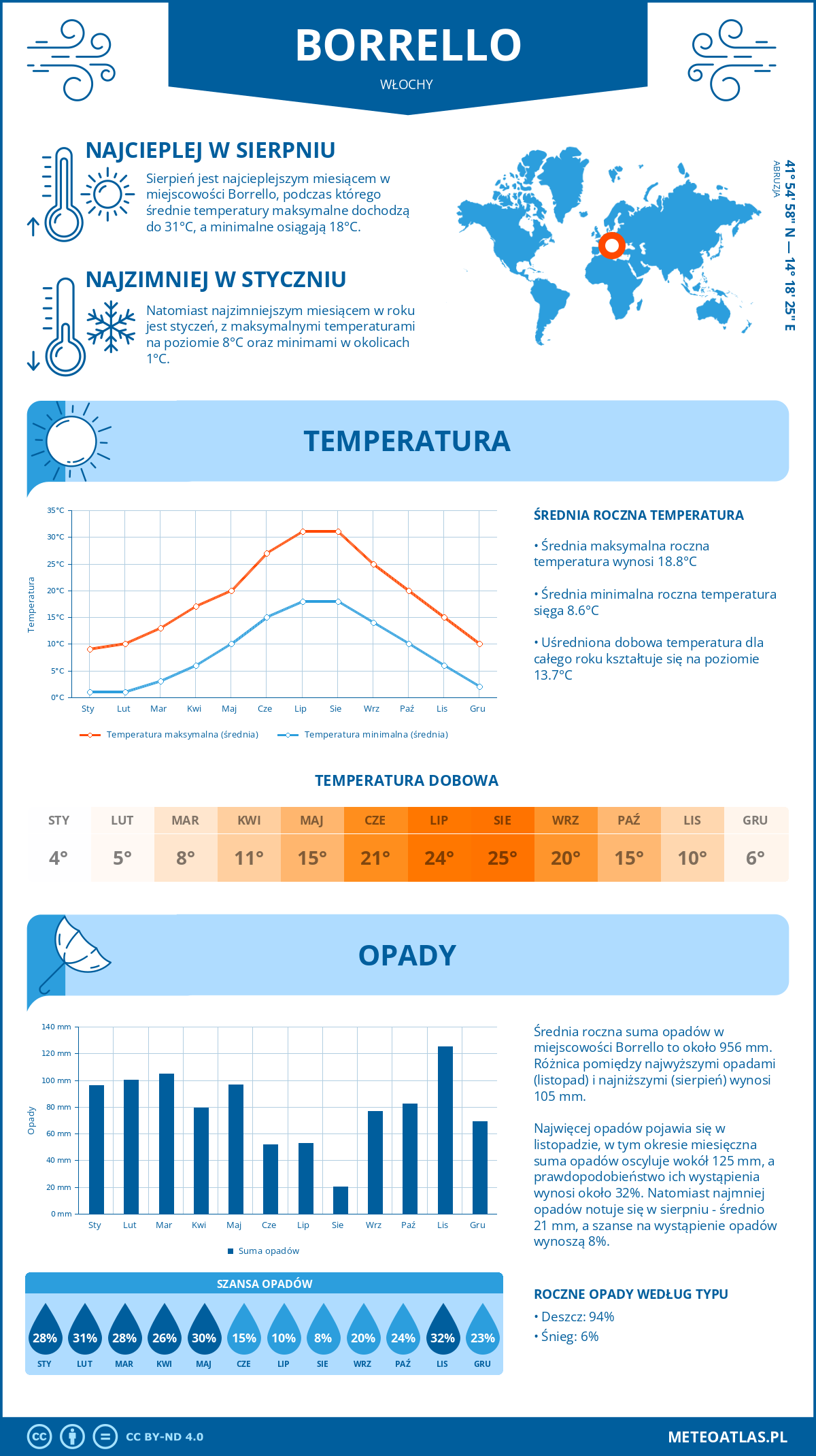 Pogoda Borrello (Włochy). Temperatura oraz opady.
