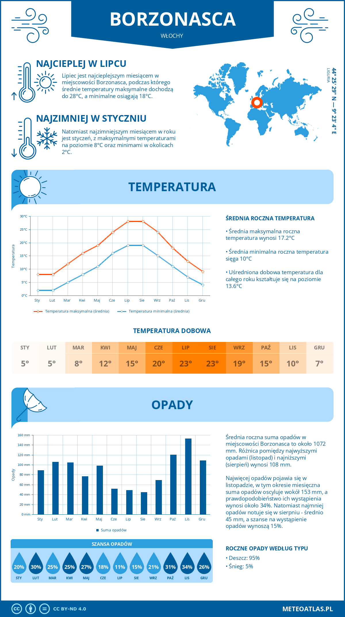 Pogoda Borzonasca (Włochy). Temperatura oraz opady.