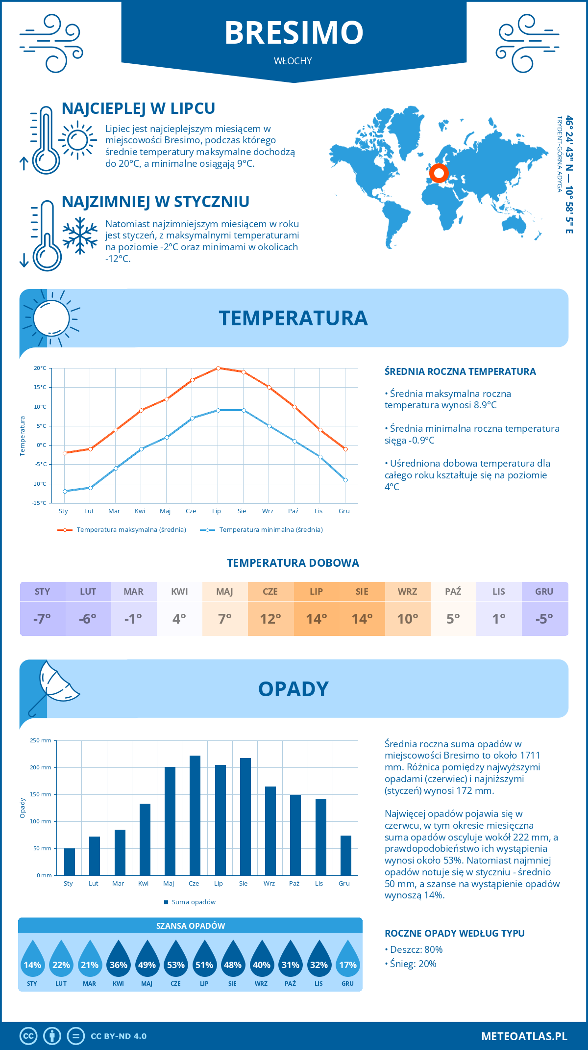 Pogoda Bresimo (Włochy). Temperatura oraz opady.