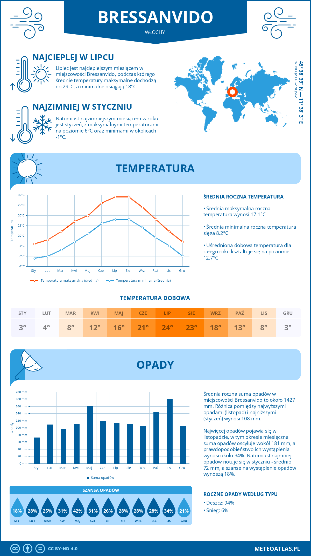 Pogoda Bressanvido (Włochy). Temperatura oraz opady.