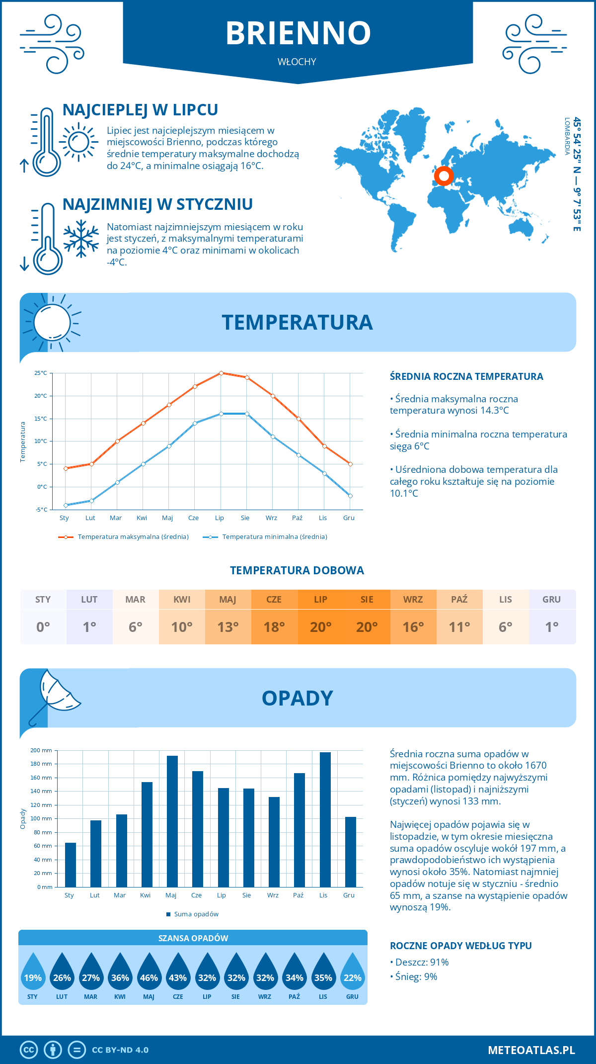 Pogoda Brienno (Włochy). Temperatura oraz opady.