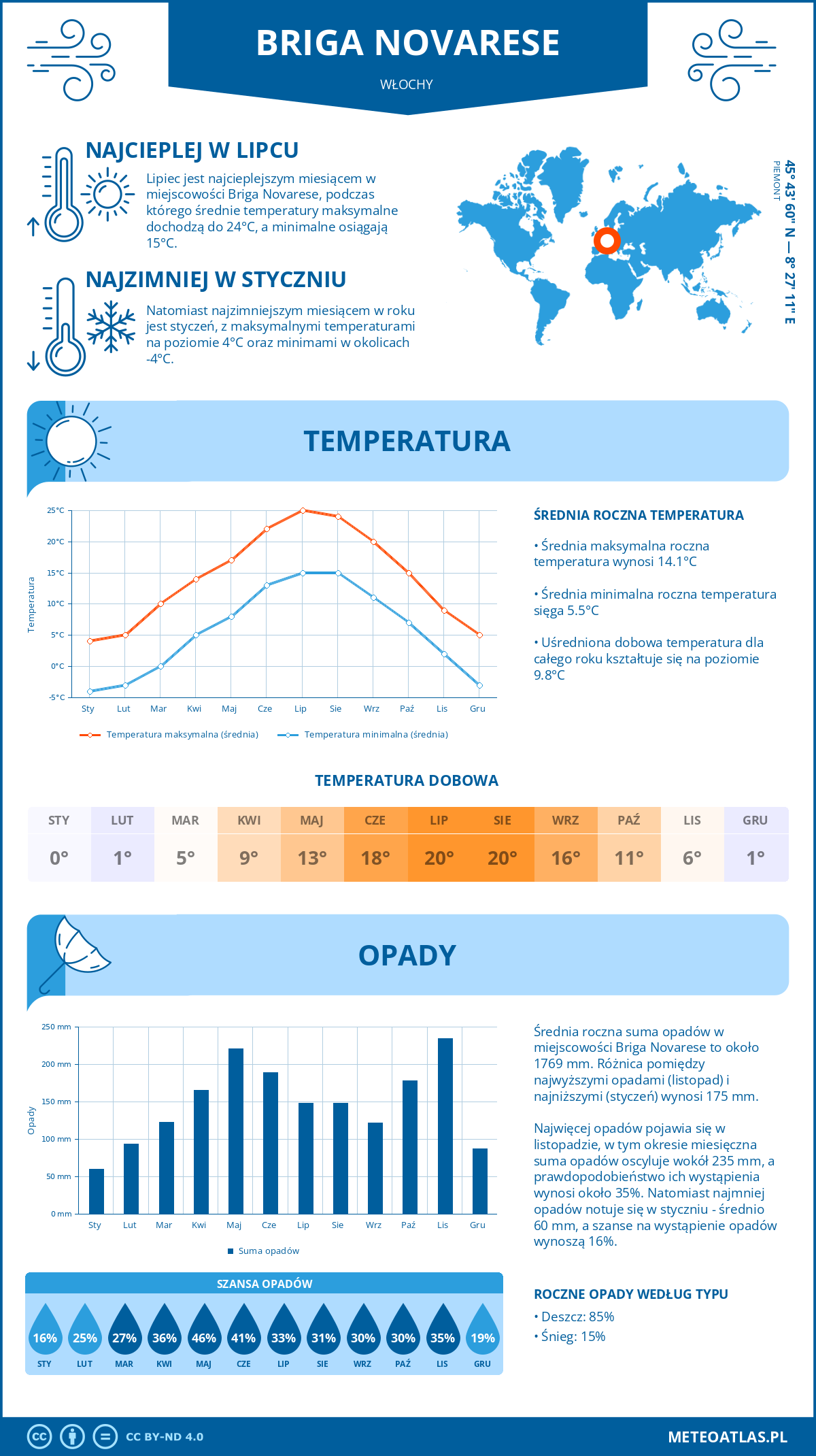 Pogoda Briga Novarese (Włochy). Temperatura oraz opady.