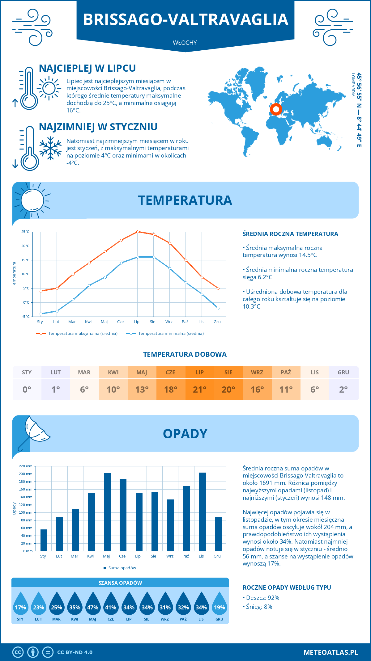 Pogoda Brissago-Valtravaglia (Włochy). Temperatura oraz opady.
