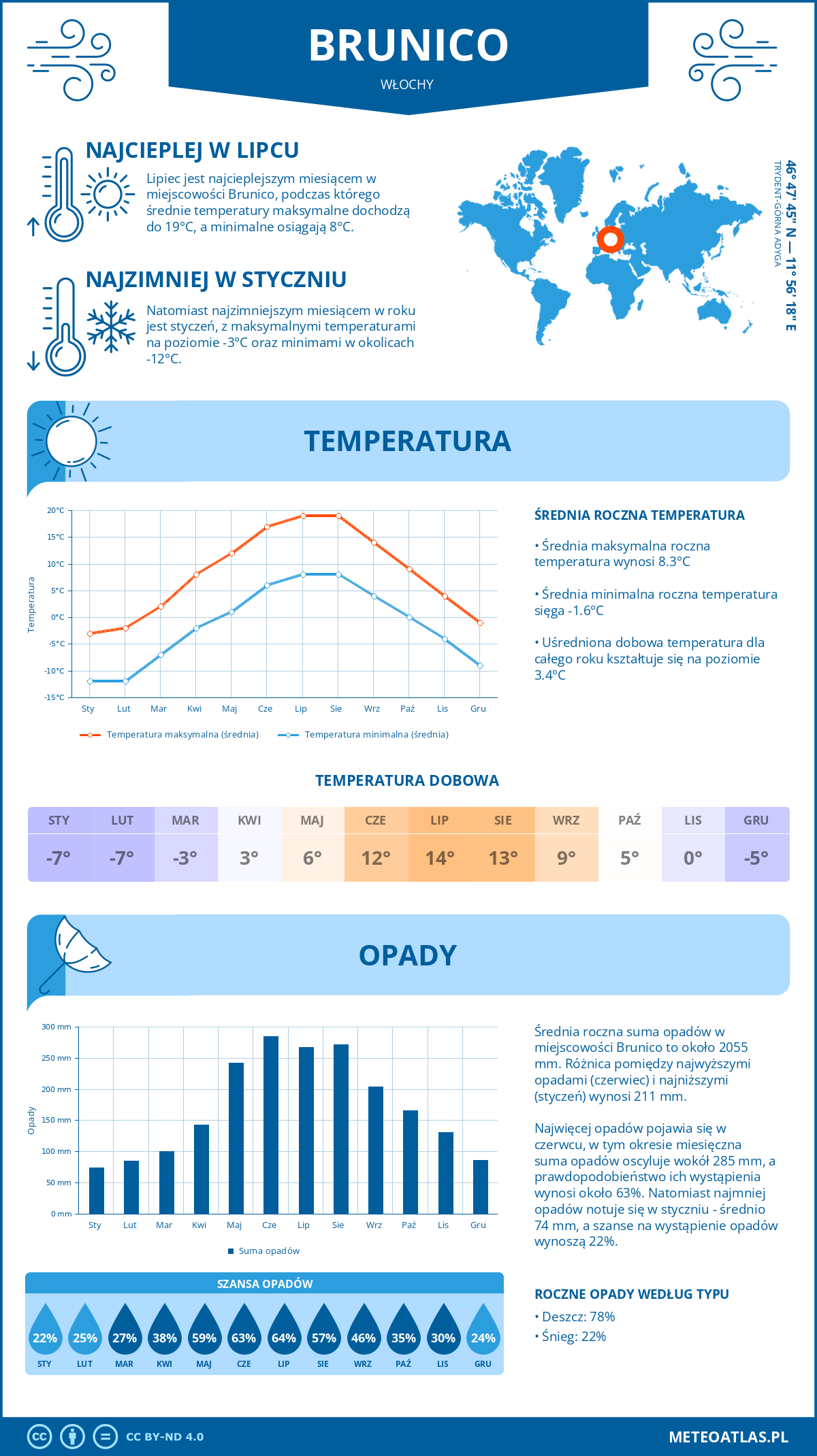Pogoda Brunico (Włochy). Temperatura oraz opady.