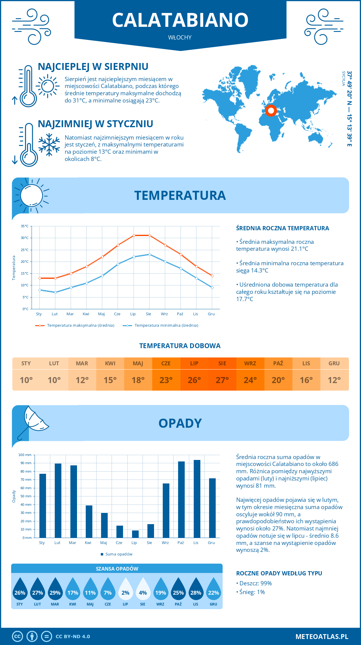 Pogoda Calatabiano (Włochy). Temperatura oraz opady.