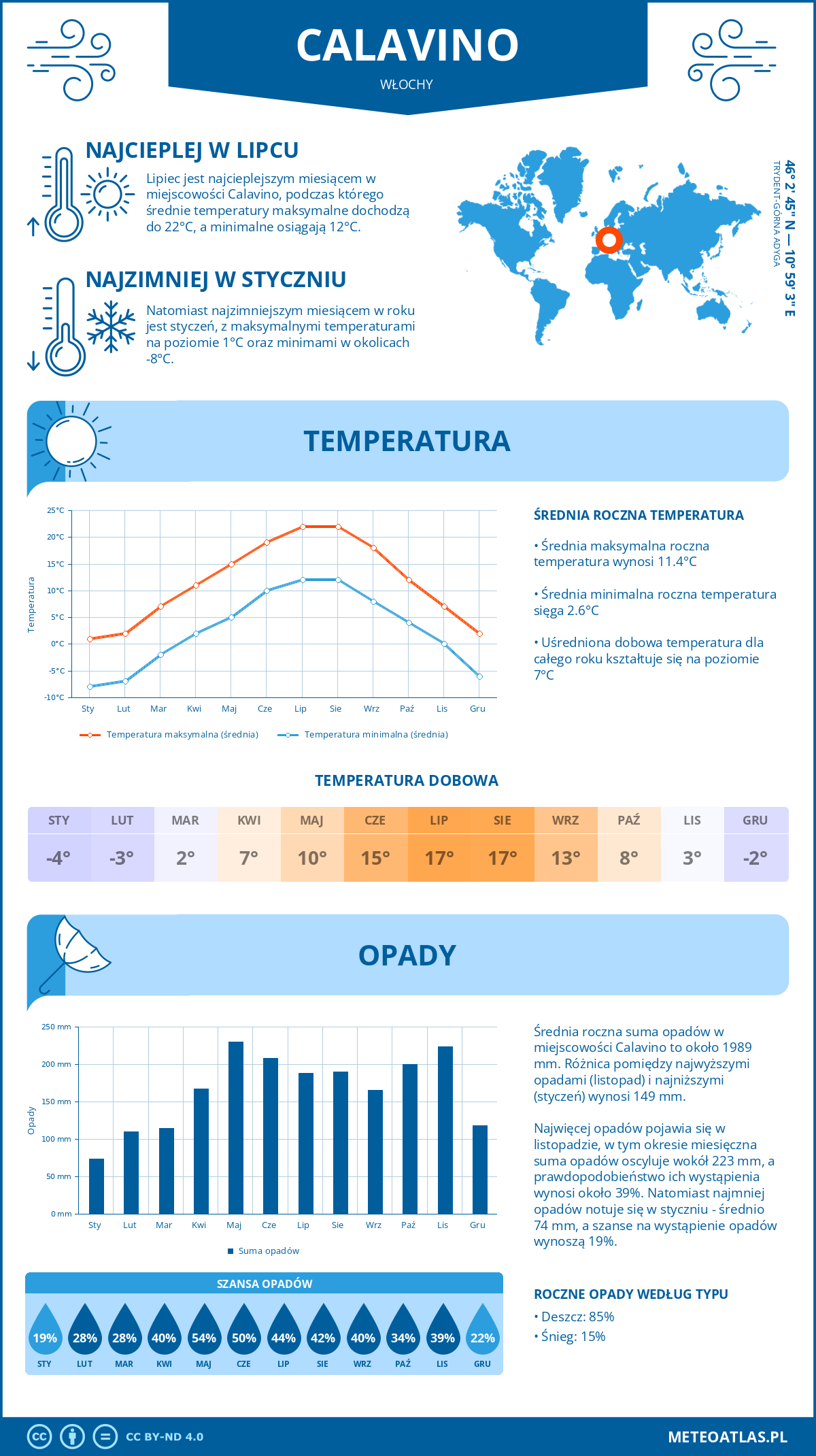 Pogoda Calavino (Włochy). Temperatura oraz opady.
