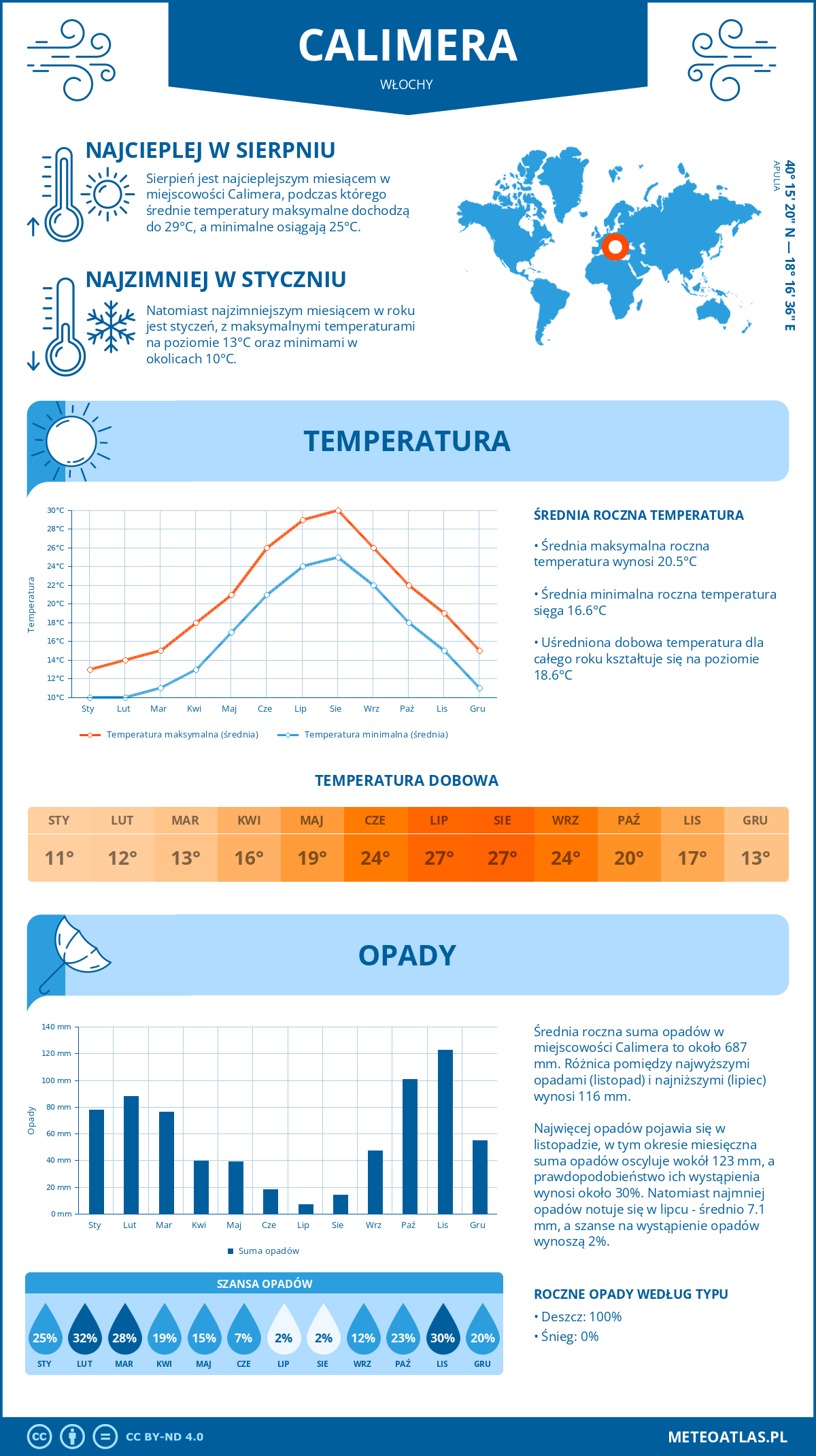 Pogoda Calimera (Włochy). Temperatura oraz opady.