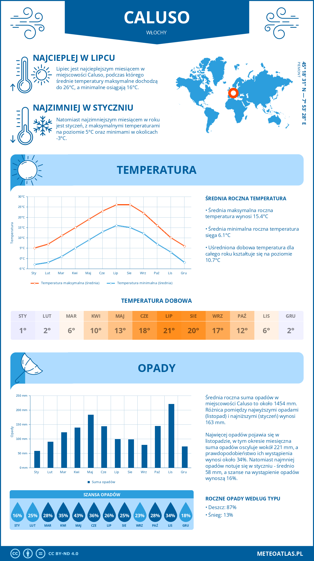 Pogoda Caluso (Włochy). Temperatura oraz opady.
