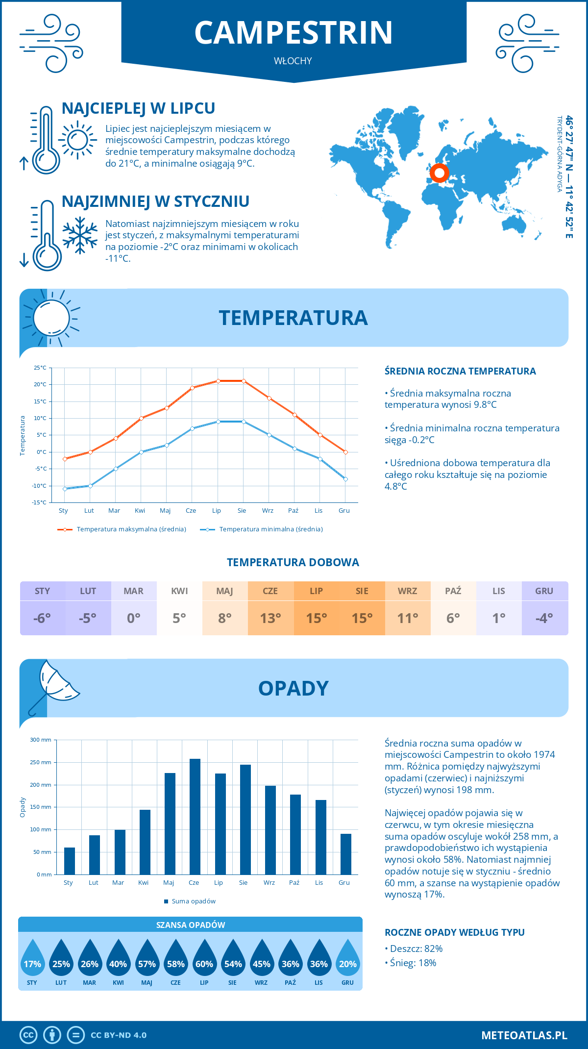 Pogoda Campestrin (Włochy). Temperatura oraz opady.