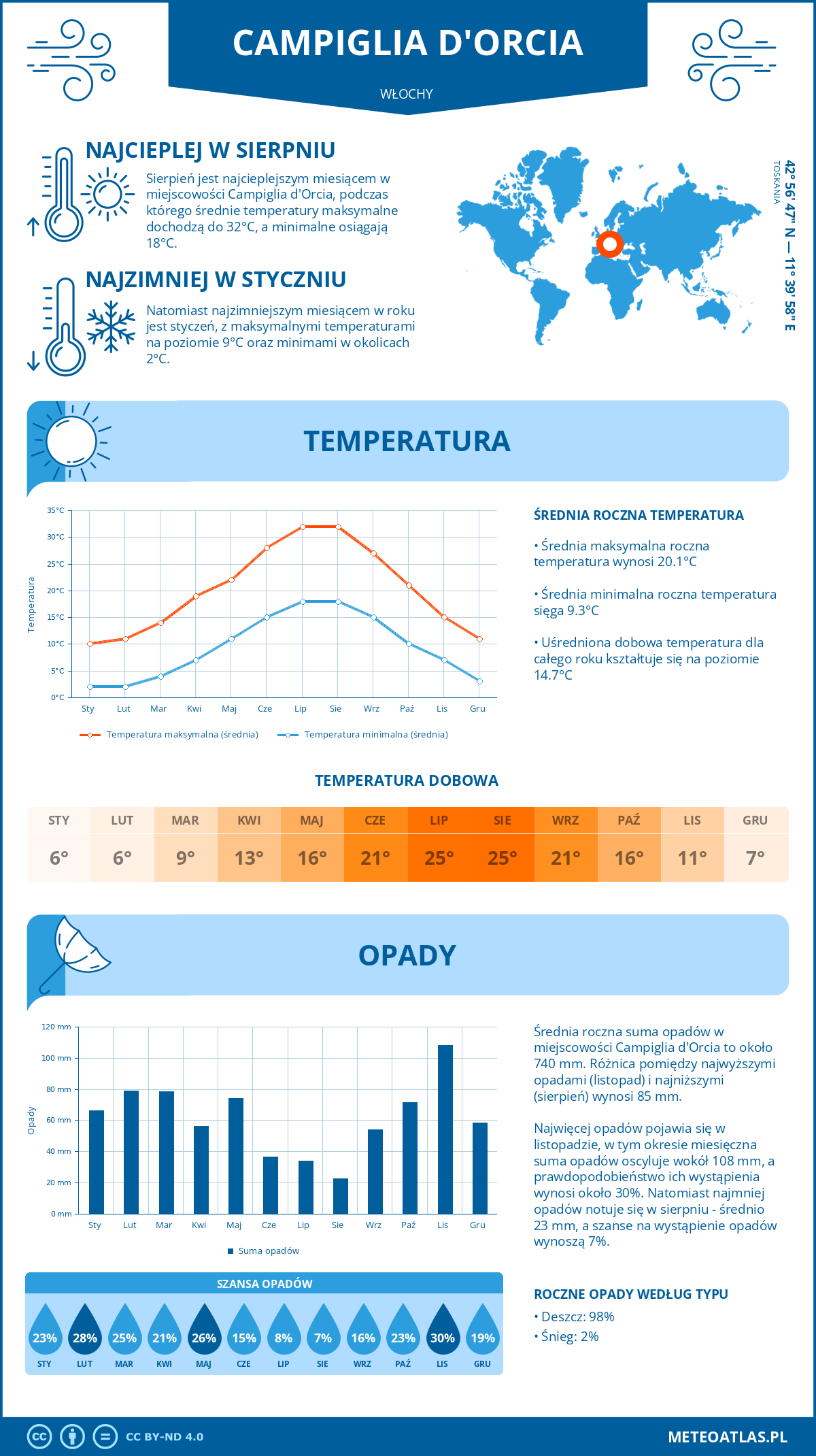 Pogoda Campiglia d'Orcia (Włochy). Temperatura oraz opady.