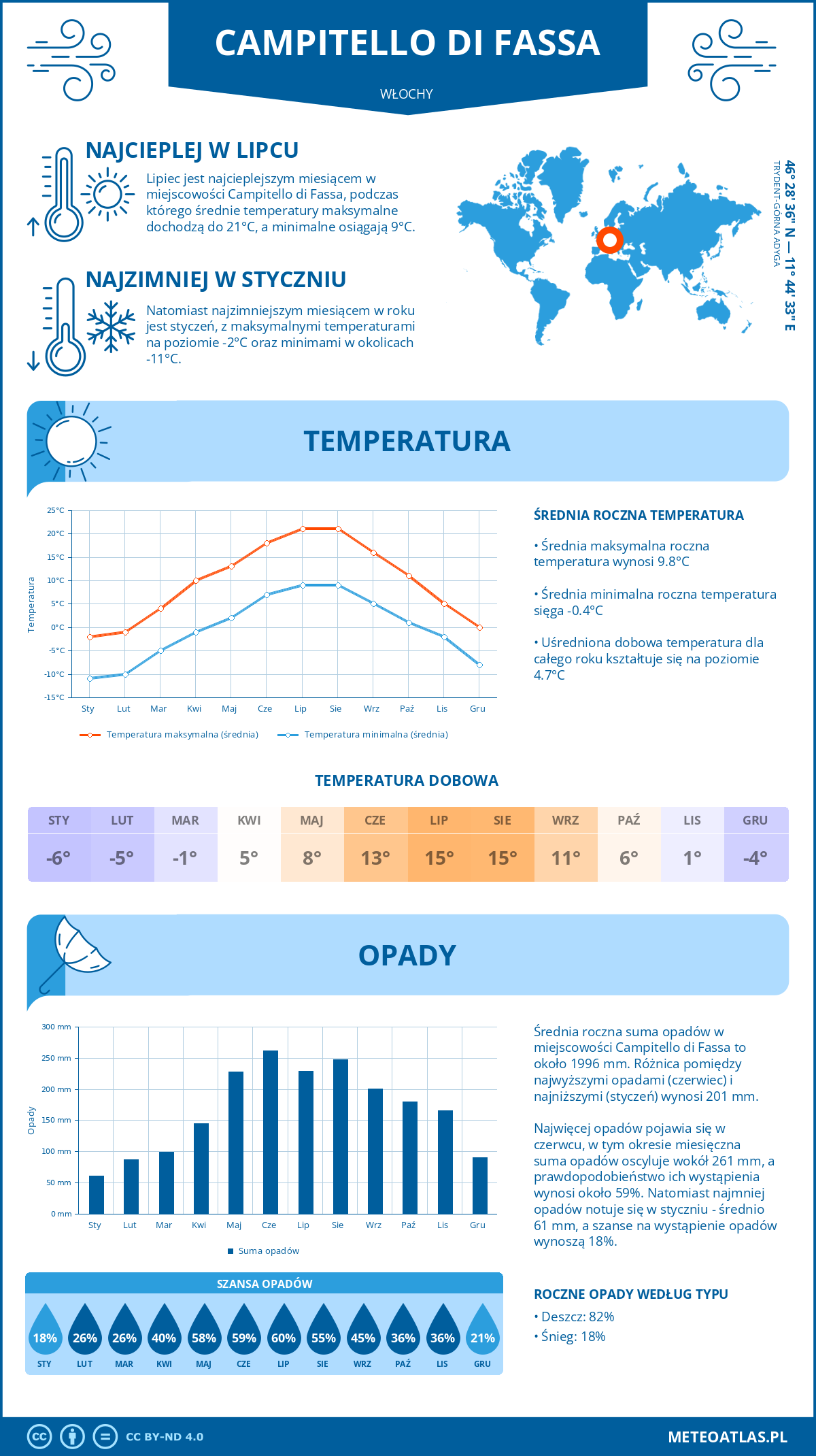 Pogoda Campitello di Fassa (Włochy). Temperatura oraz opady.