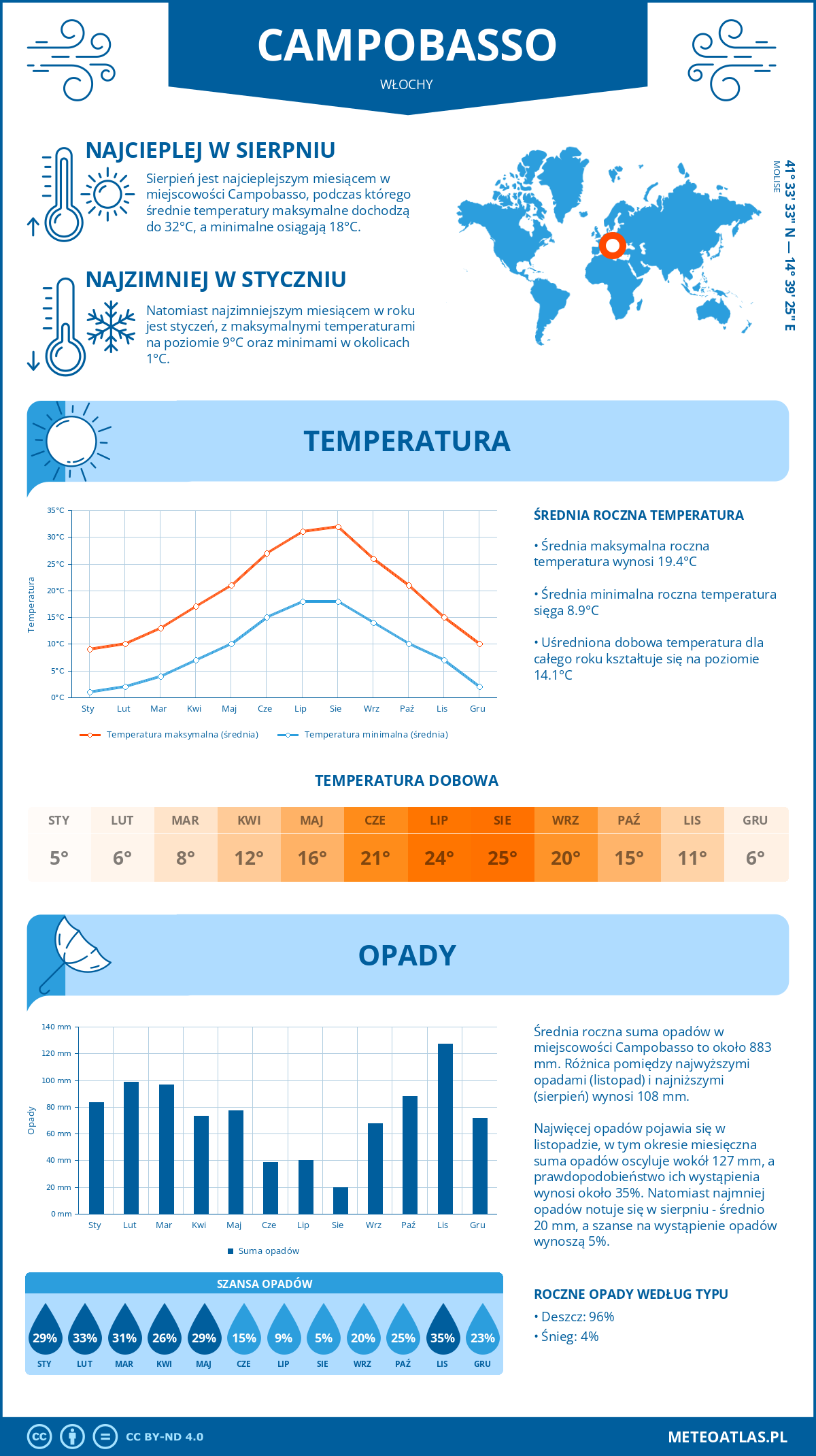 Pogoda Campobasso (Włochy). Temperatura oraz opady.