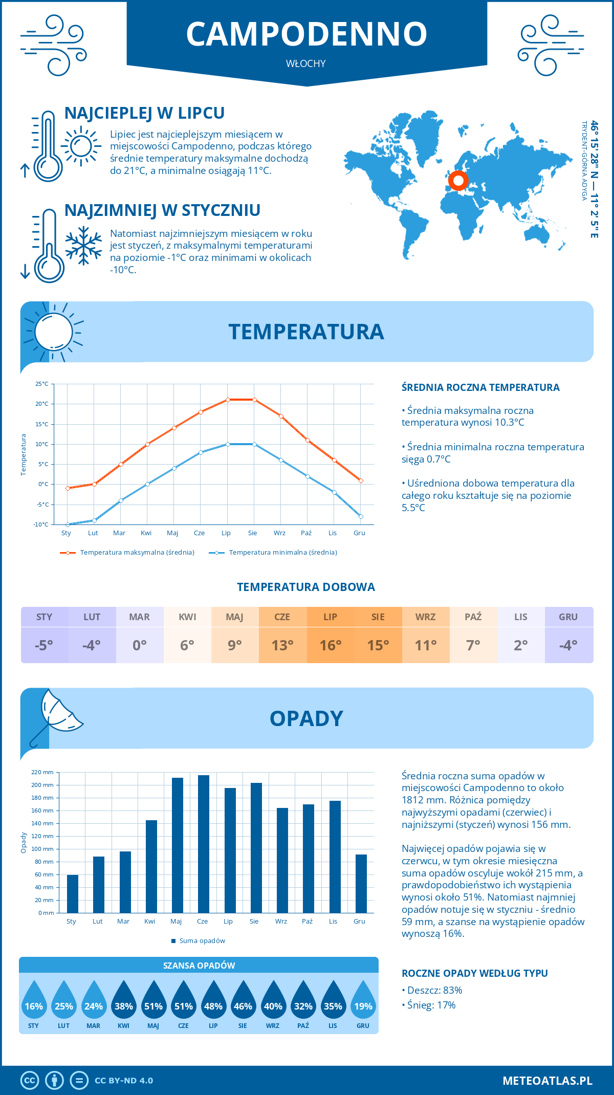 Pogoda Campodenno (Włochy). Temperatura oraz opady.
