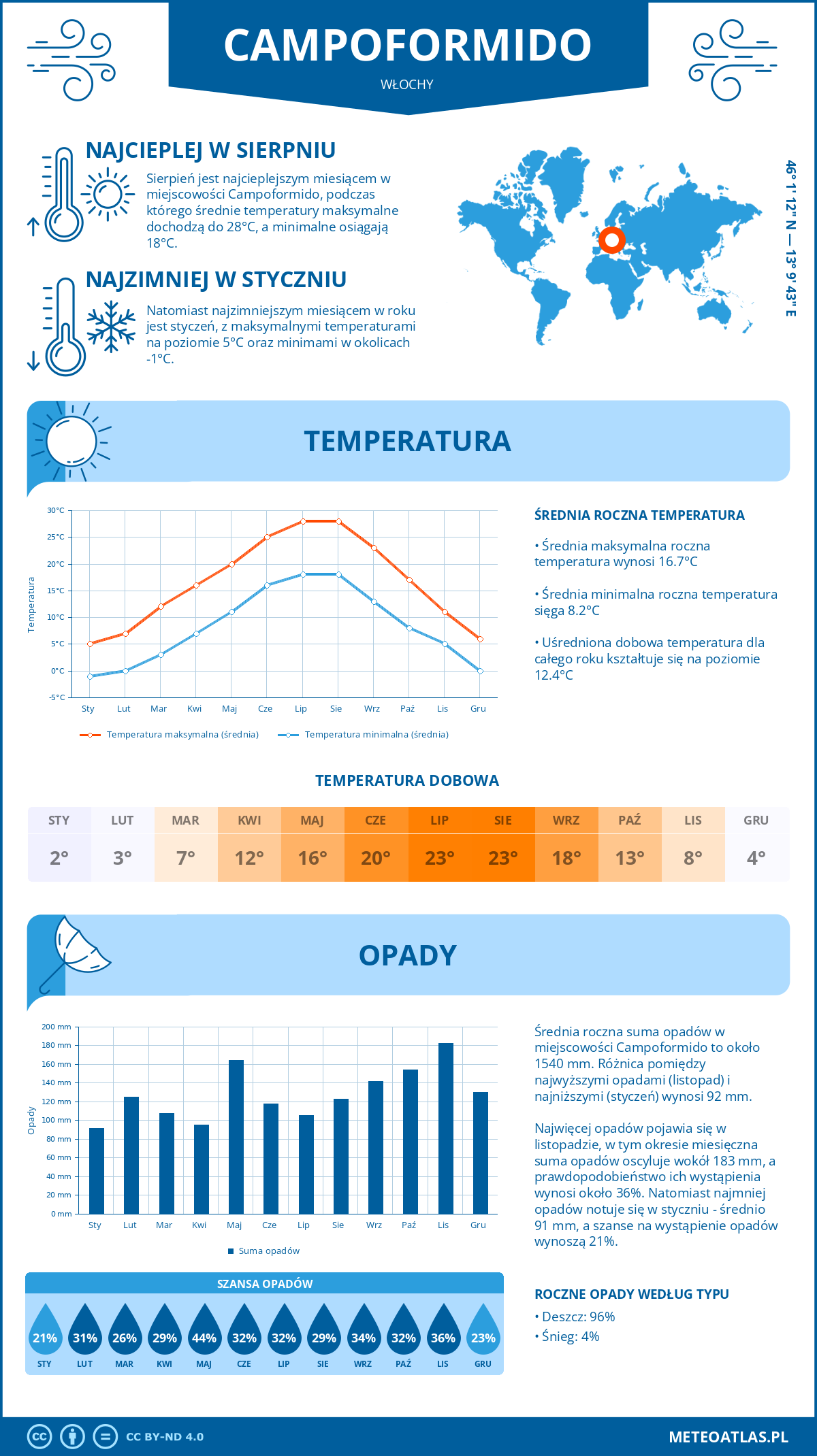 Pogoda Campoformido (Włochy). Temperatura oraz opady.