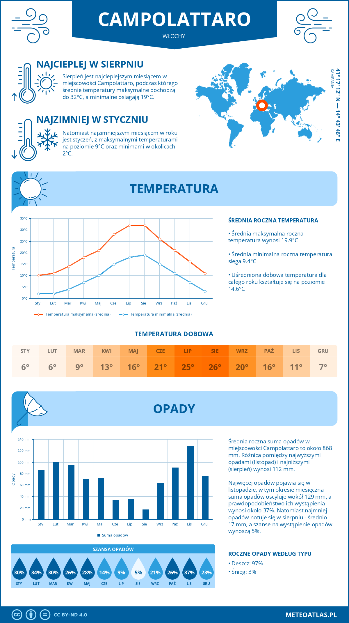 Pogoda Campolattaro (Włochy). Temperatura oraz opady.