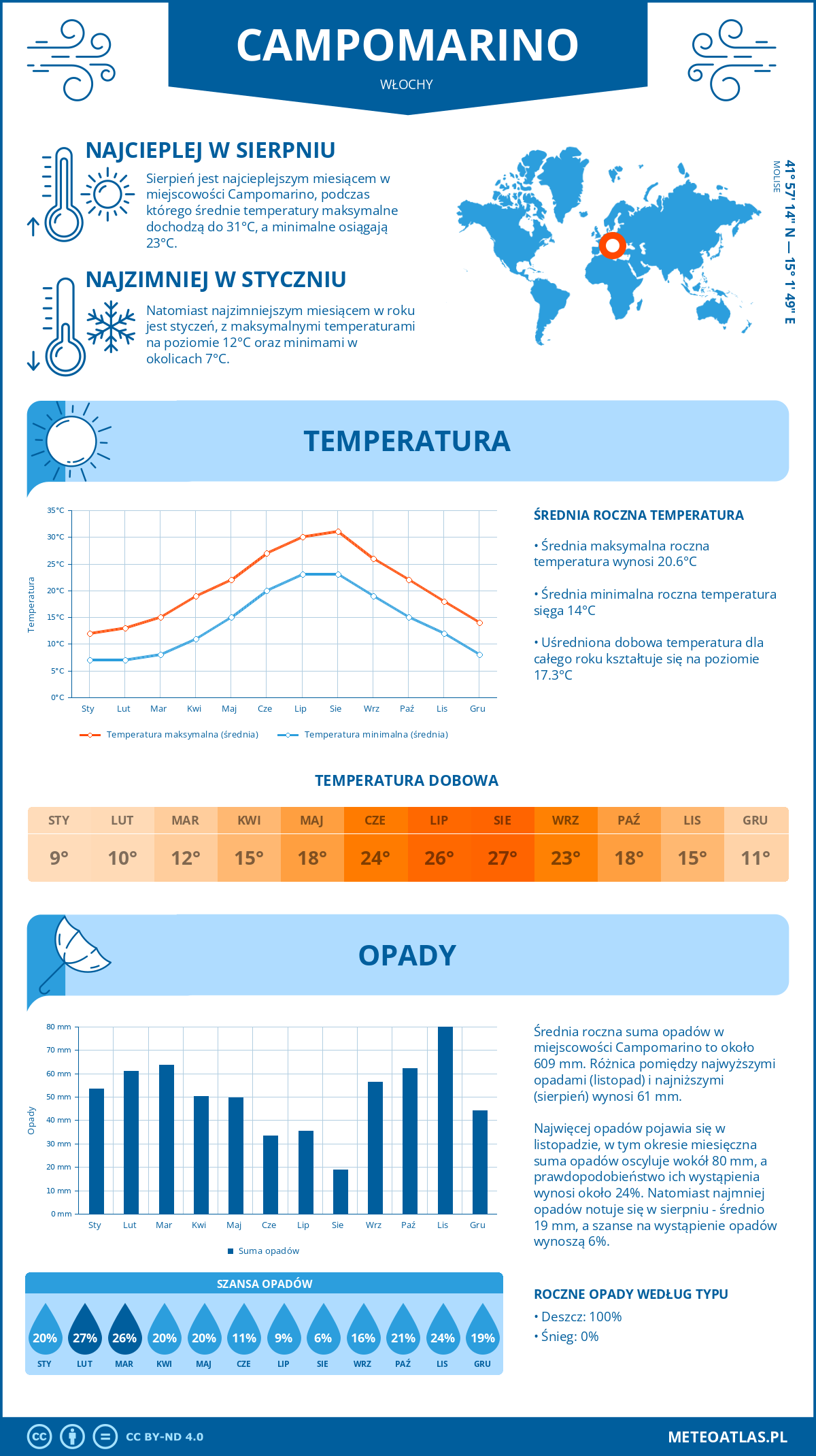 Pogoda Campomarino (Włochy). Temperatura oraz opady.