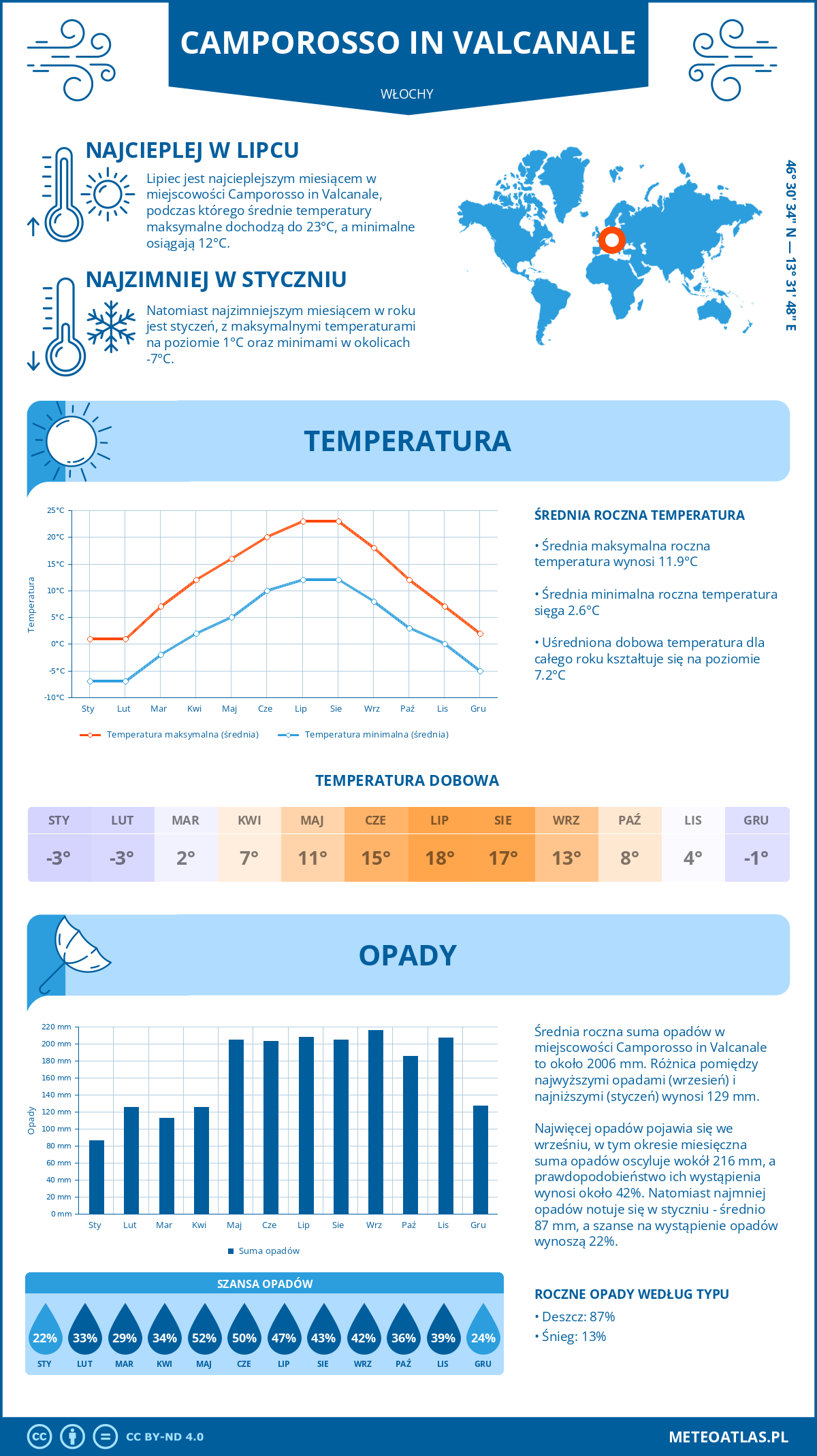 Pogoda Camporosso in Valcanale (Włochy). Temperatura oraz opady.