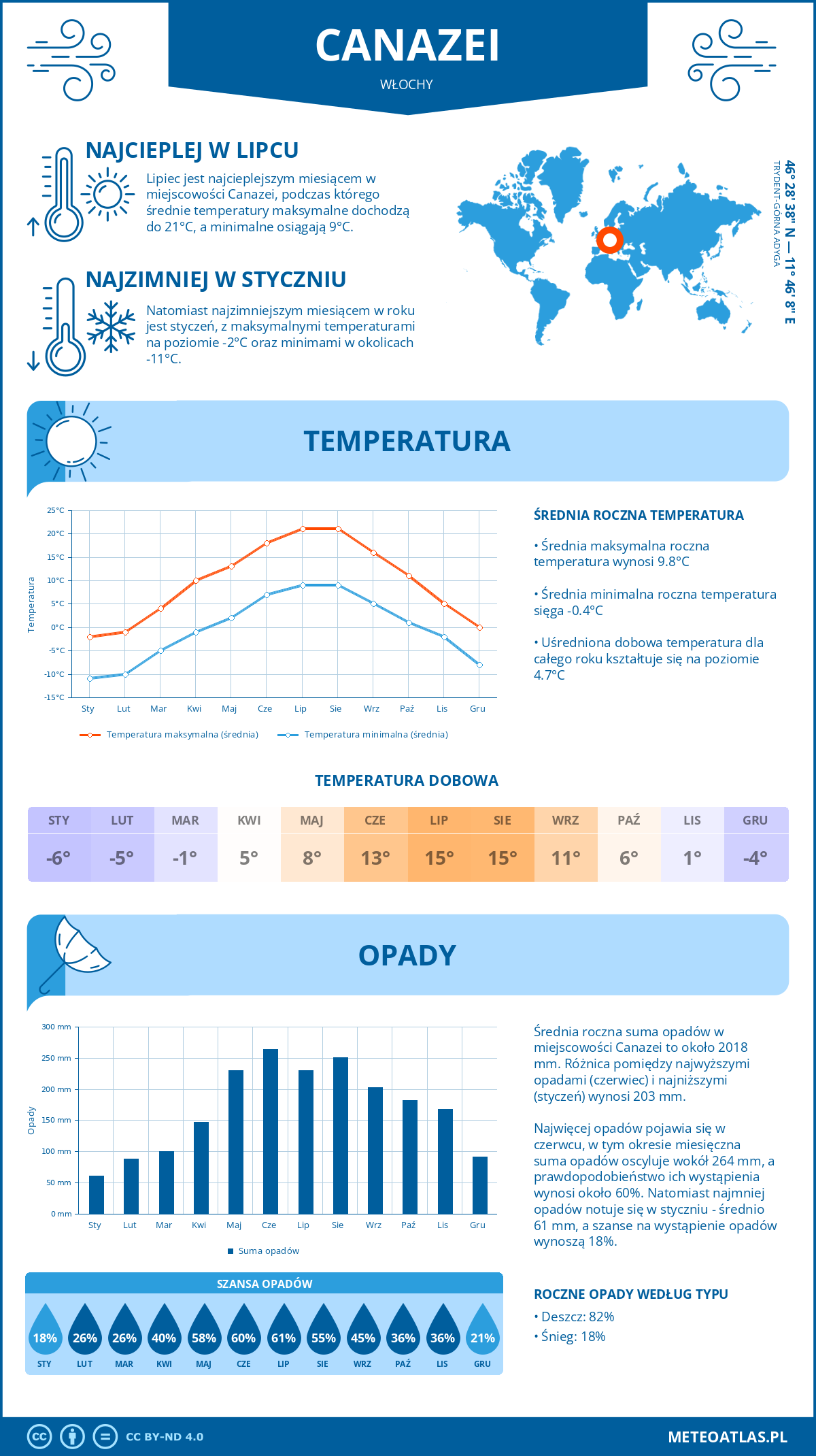Pogoda Canazei (Włochy). Temperatura oraz opady.