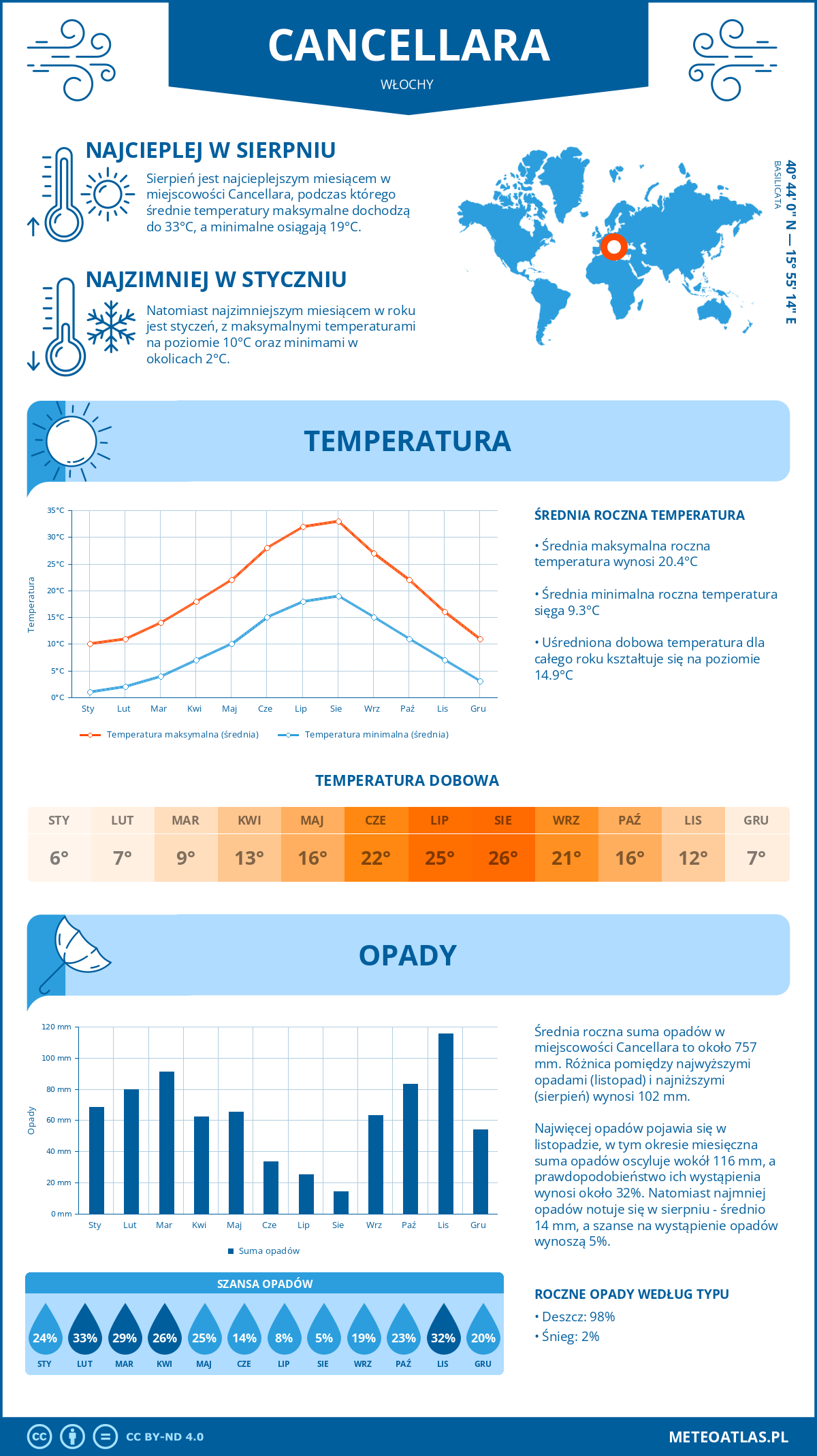 Pogoda Cancellara (Włochy). Temperatura oraz opady.