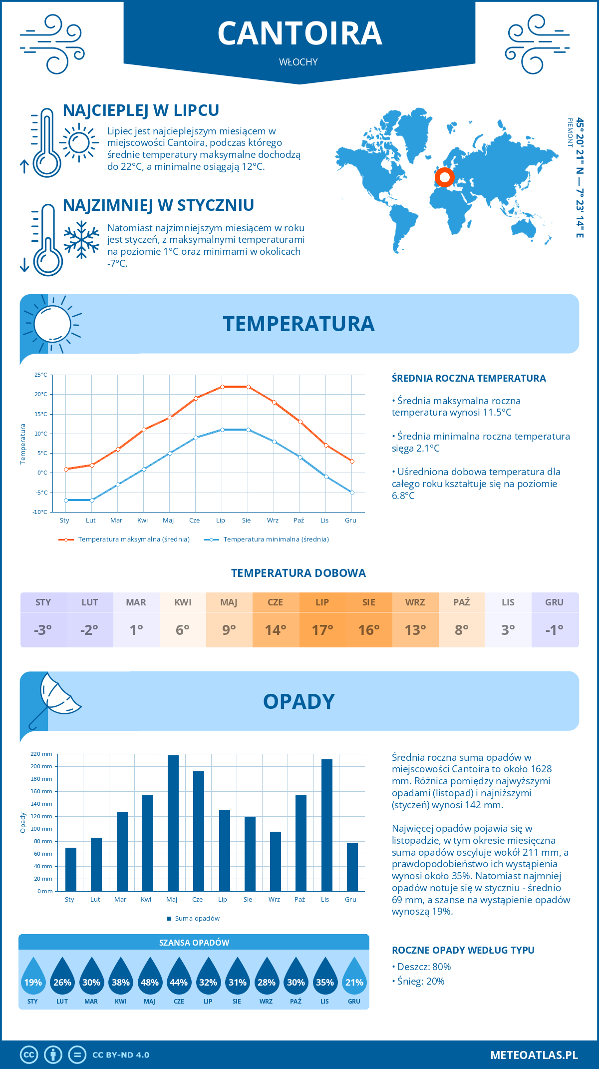 Pogoda Cantoira (Włochy). Temperatura oraz opady.