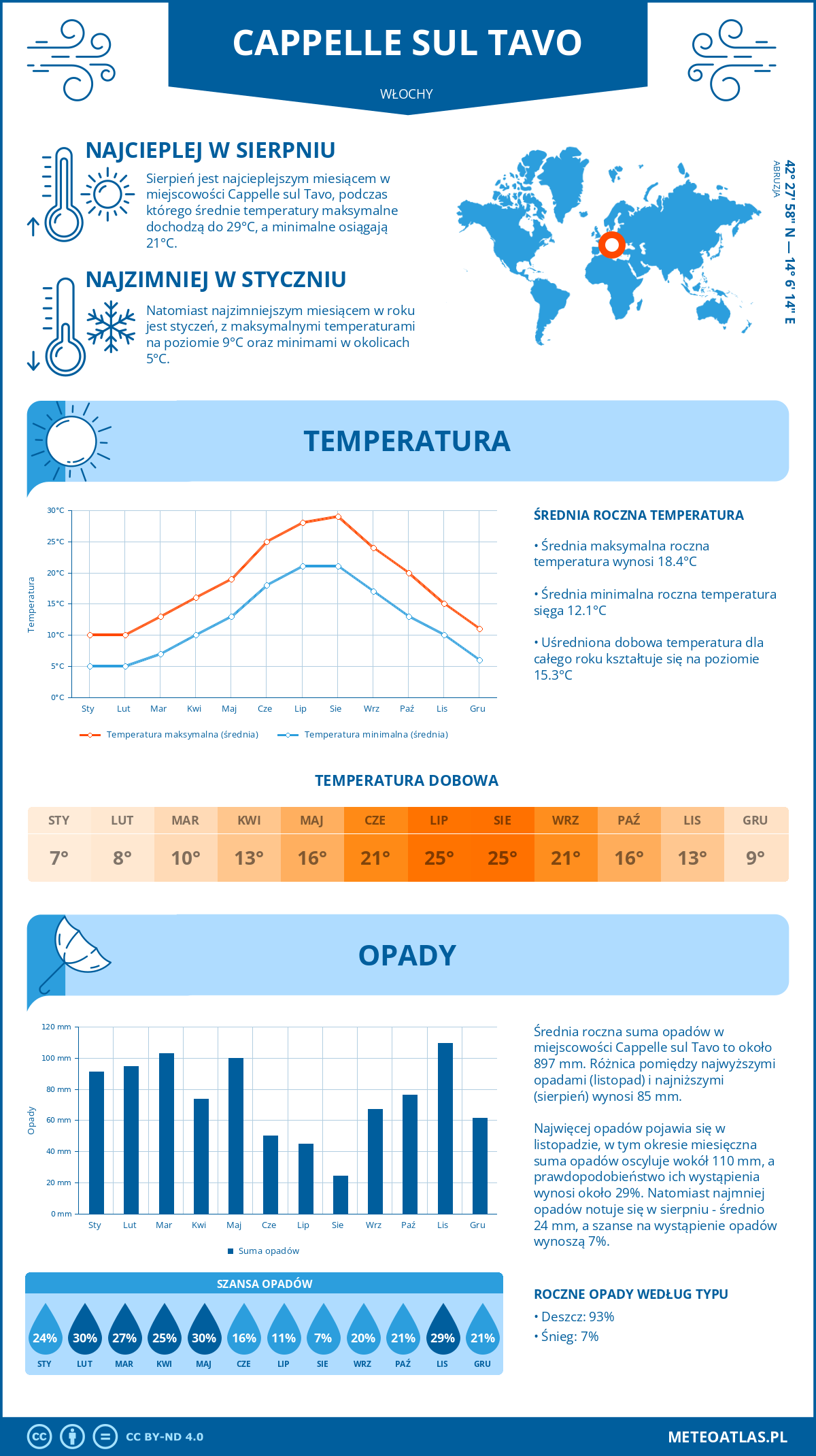 Pogoda Cappelle sul Tavo (Włochy). Temperatura oraz opady.