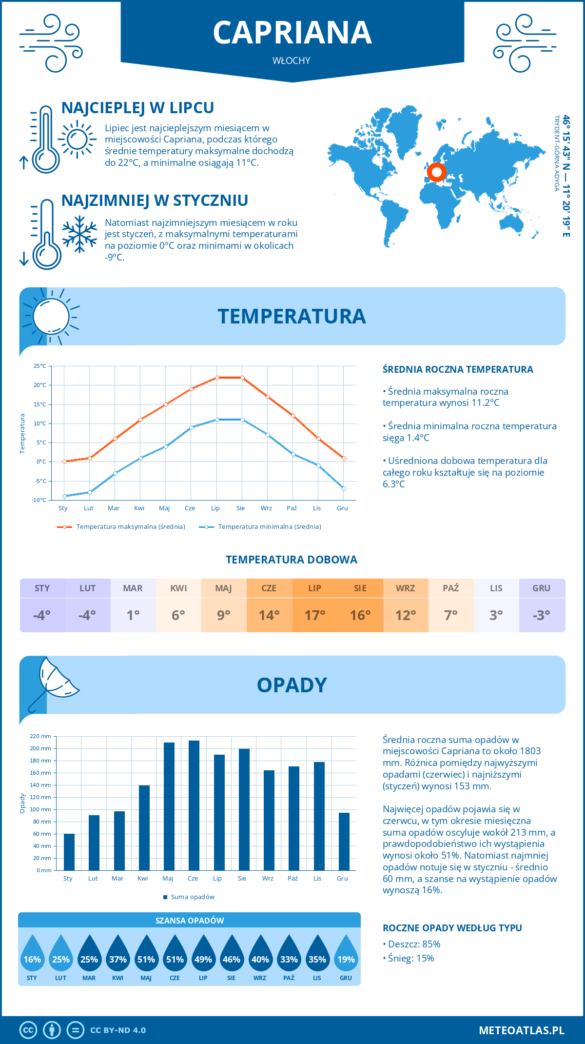 Pogoda Capriana (Włochy). Temperatura oraz opady.