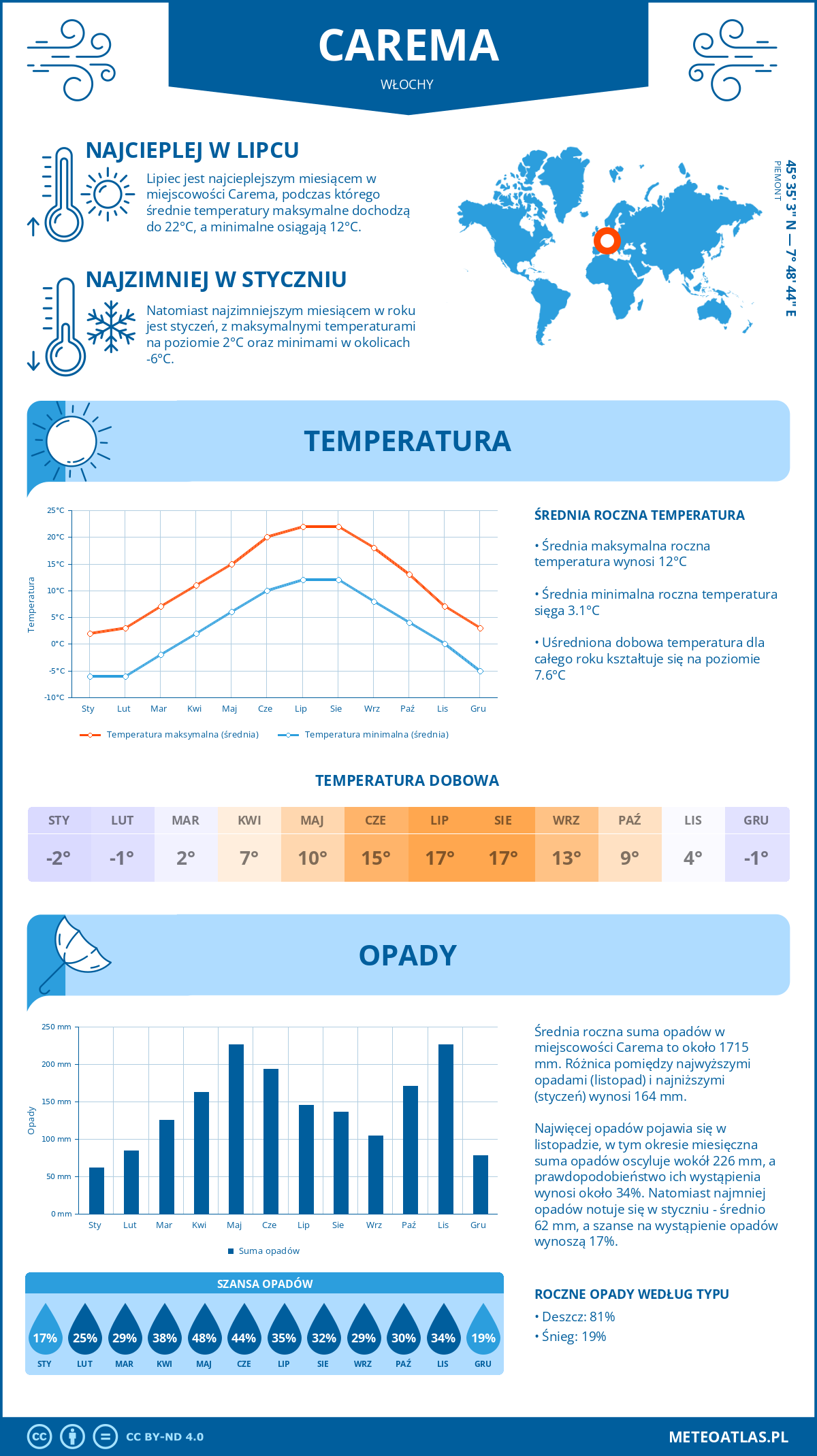 Pogoda Carema (Włochy). Temperatura oraz opady.