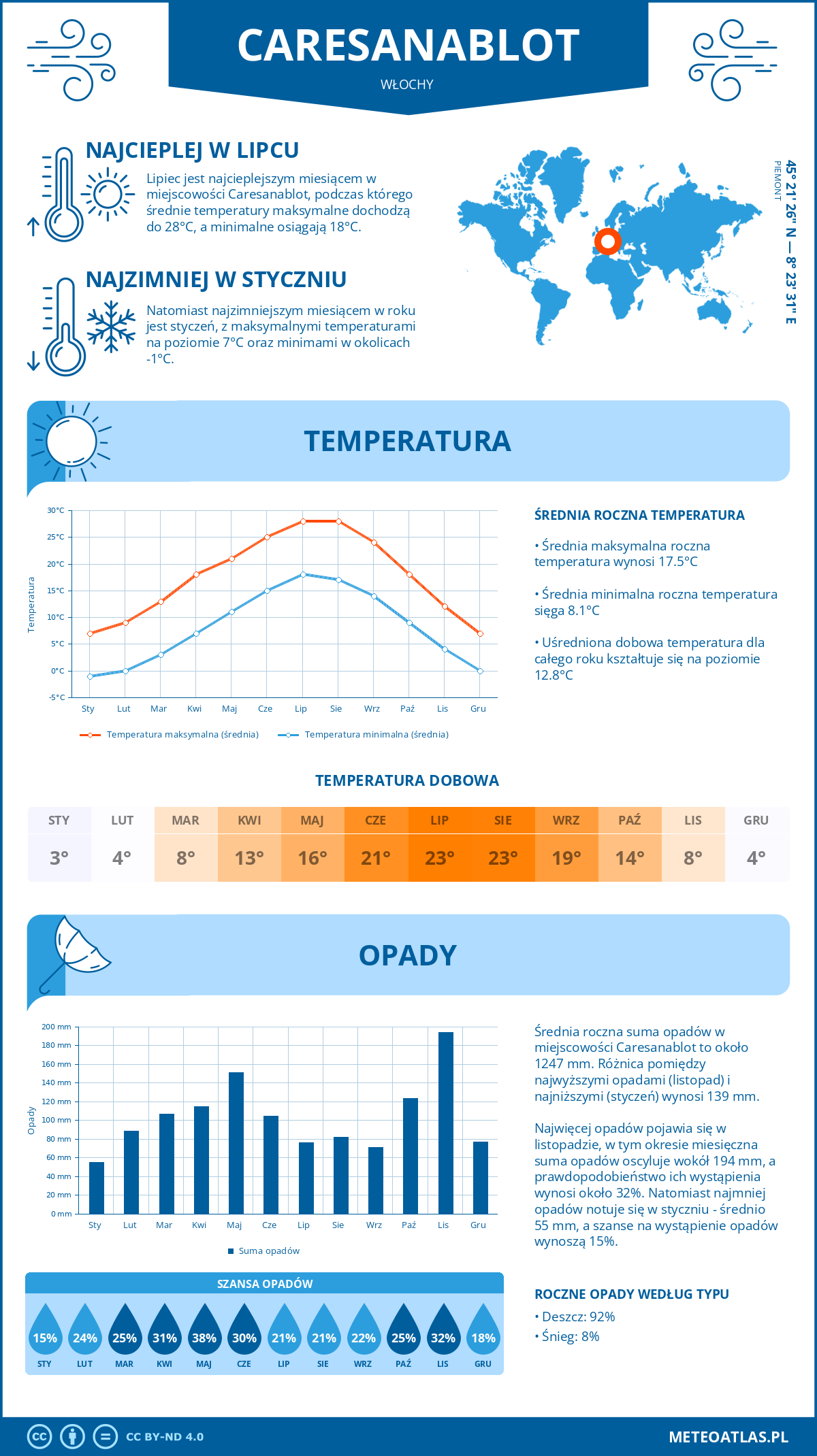 Pogoda Caresanablot (Włochy). Temperatura oraz opady.