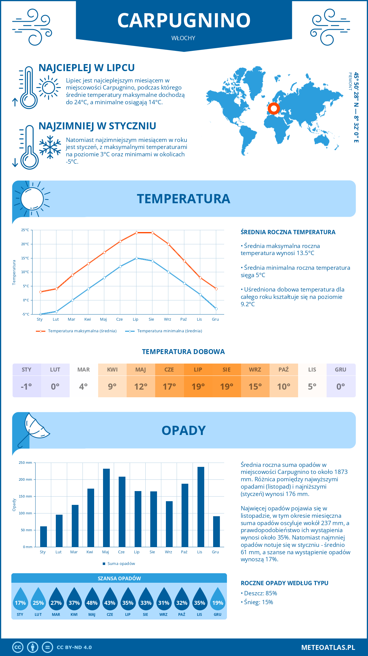 Pogoda Carpugnino (Włochy). Temperatura oraz opady.