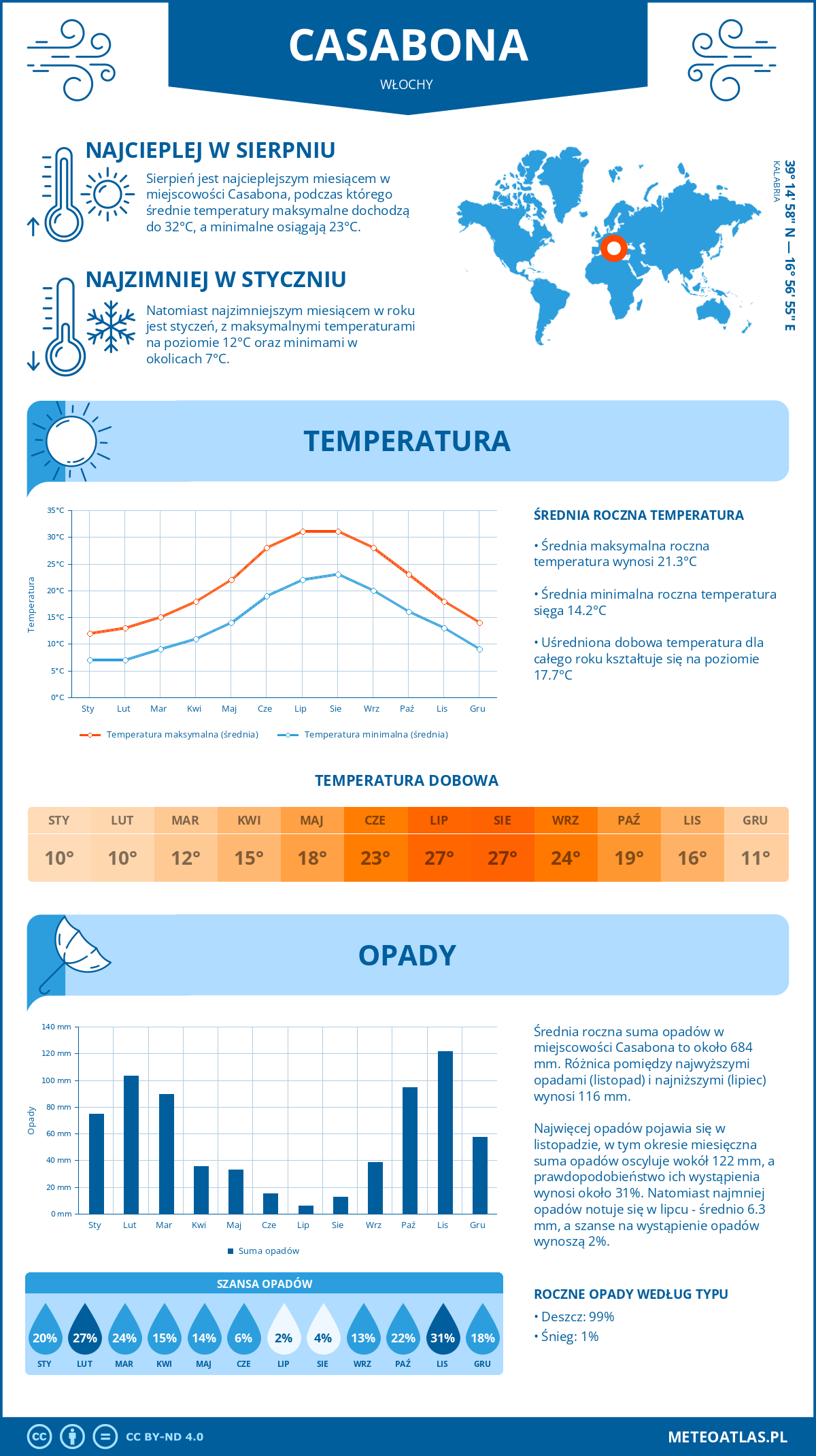 Pogoda Casabona (Włochy). Temperatura oraz opady.