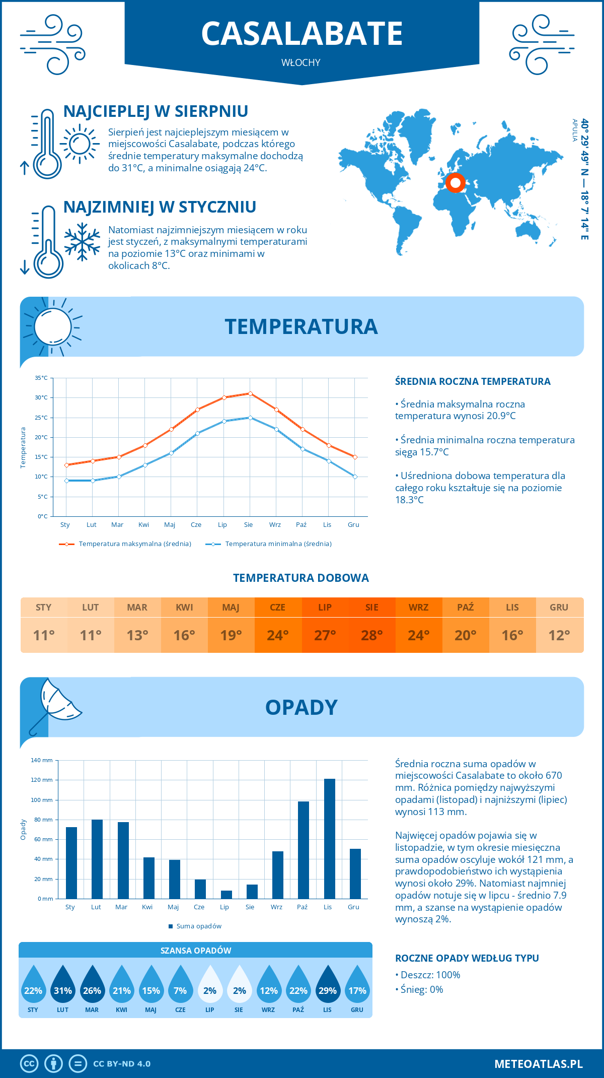 Pogoda Casalabate (Włochy). Temperatura oraz opady.