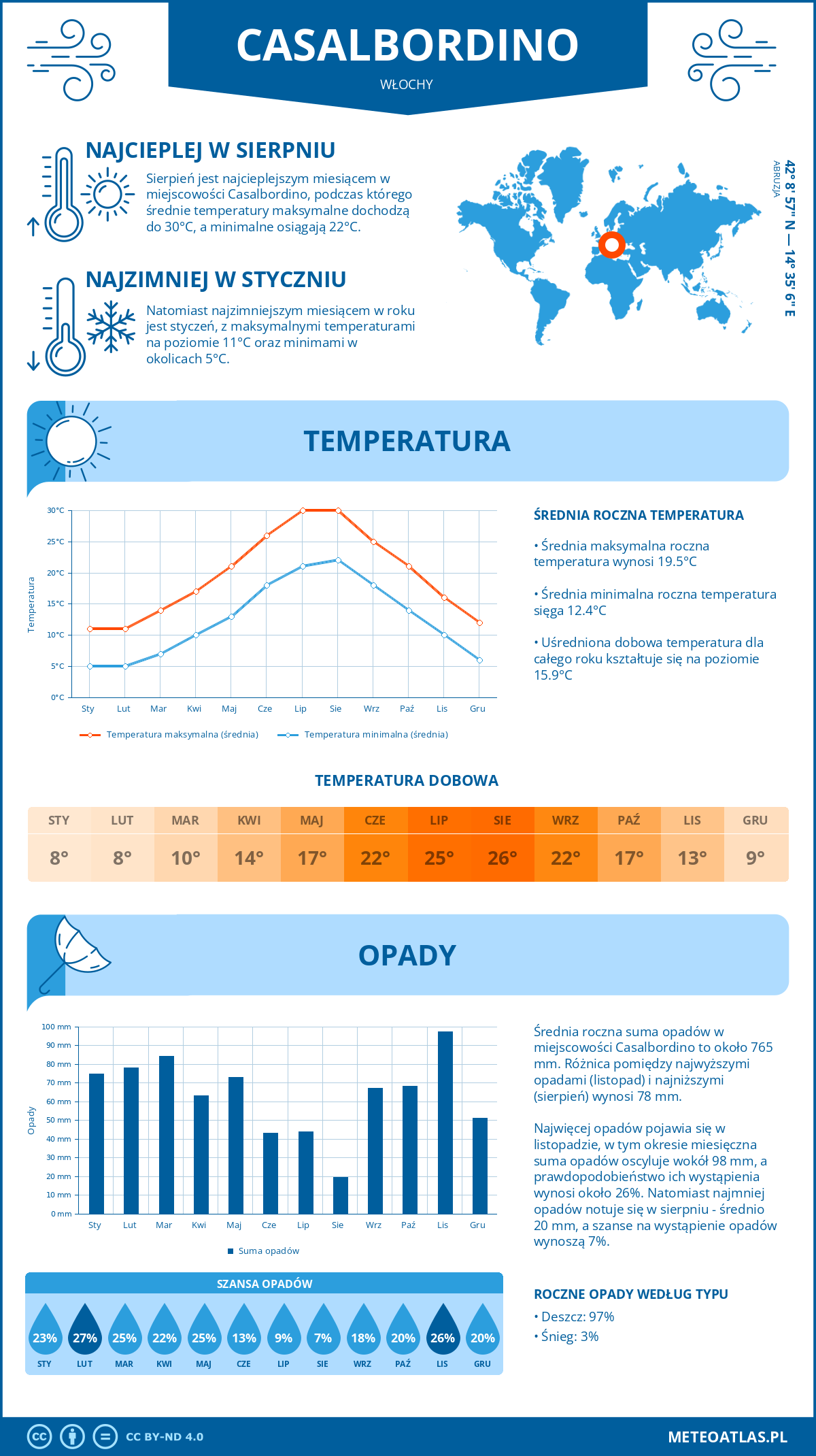 Pogoda Casalbordino (Włochy). Temperatura oraz opady.