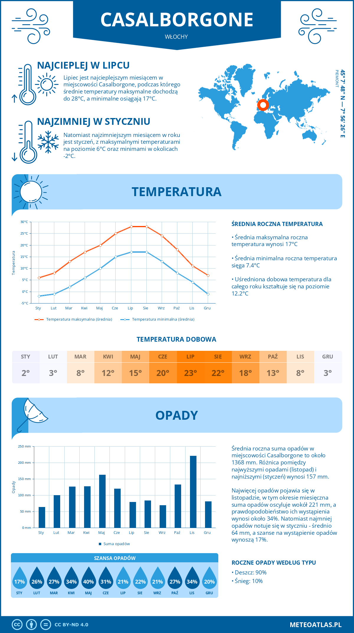 Pogoda Casalborgone (Włochy). Temperatura oraz opady.