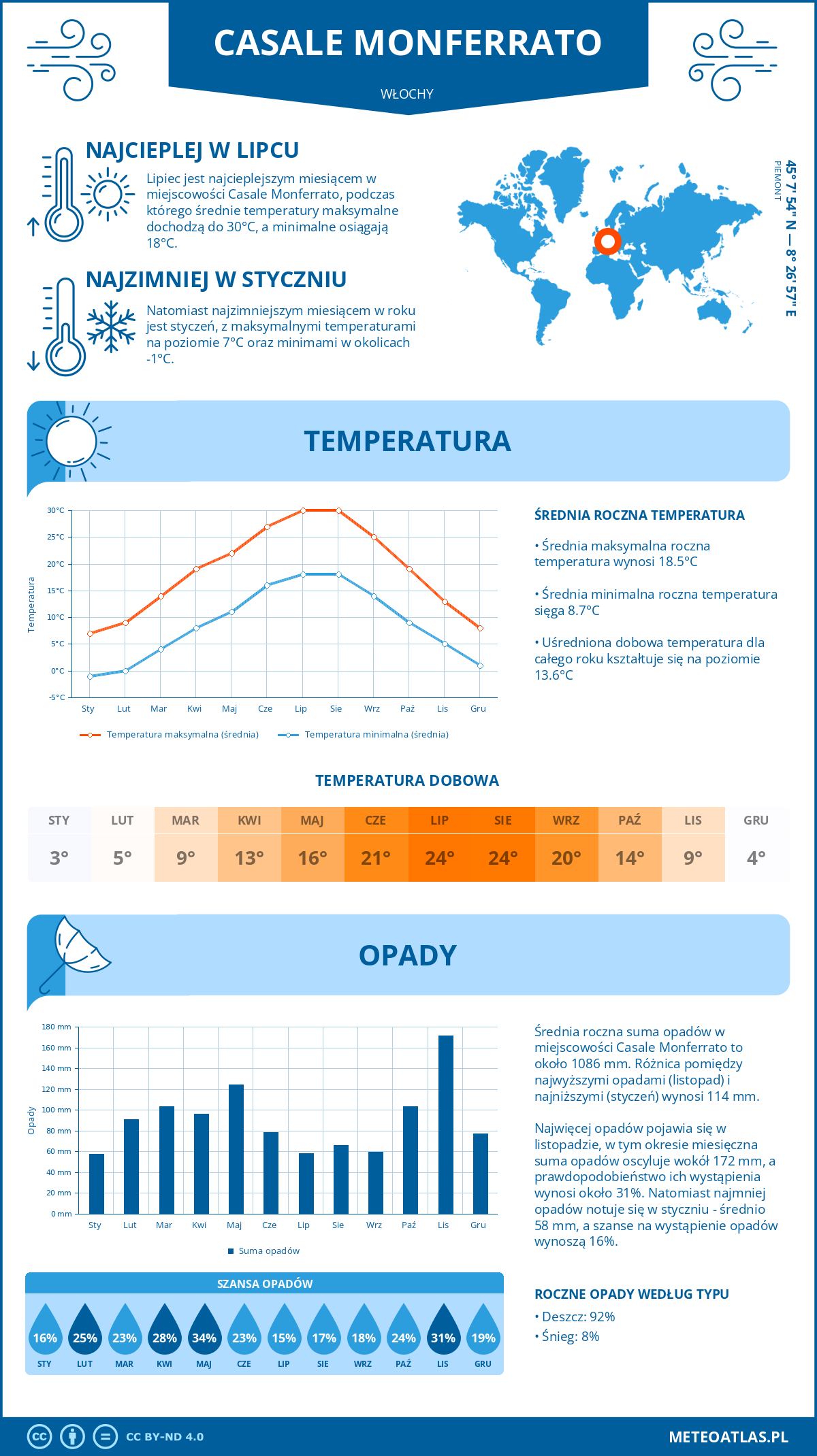 Pogoda Casale Monferrato (Włochy). Temperatura oraz opady.