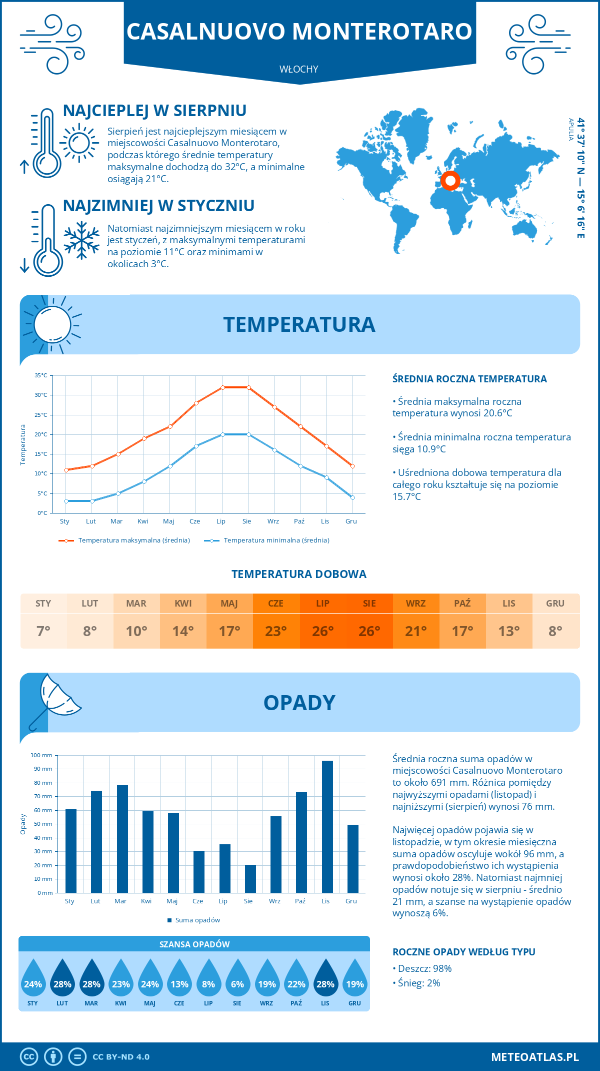 Pogoda Casalnuovo Monterotaro (Włochy). Temperatura oraz opady.
