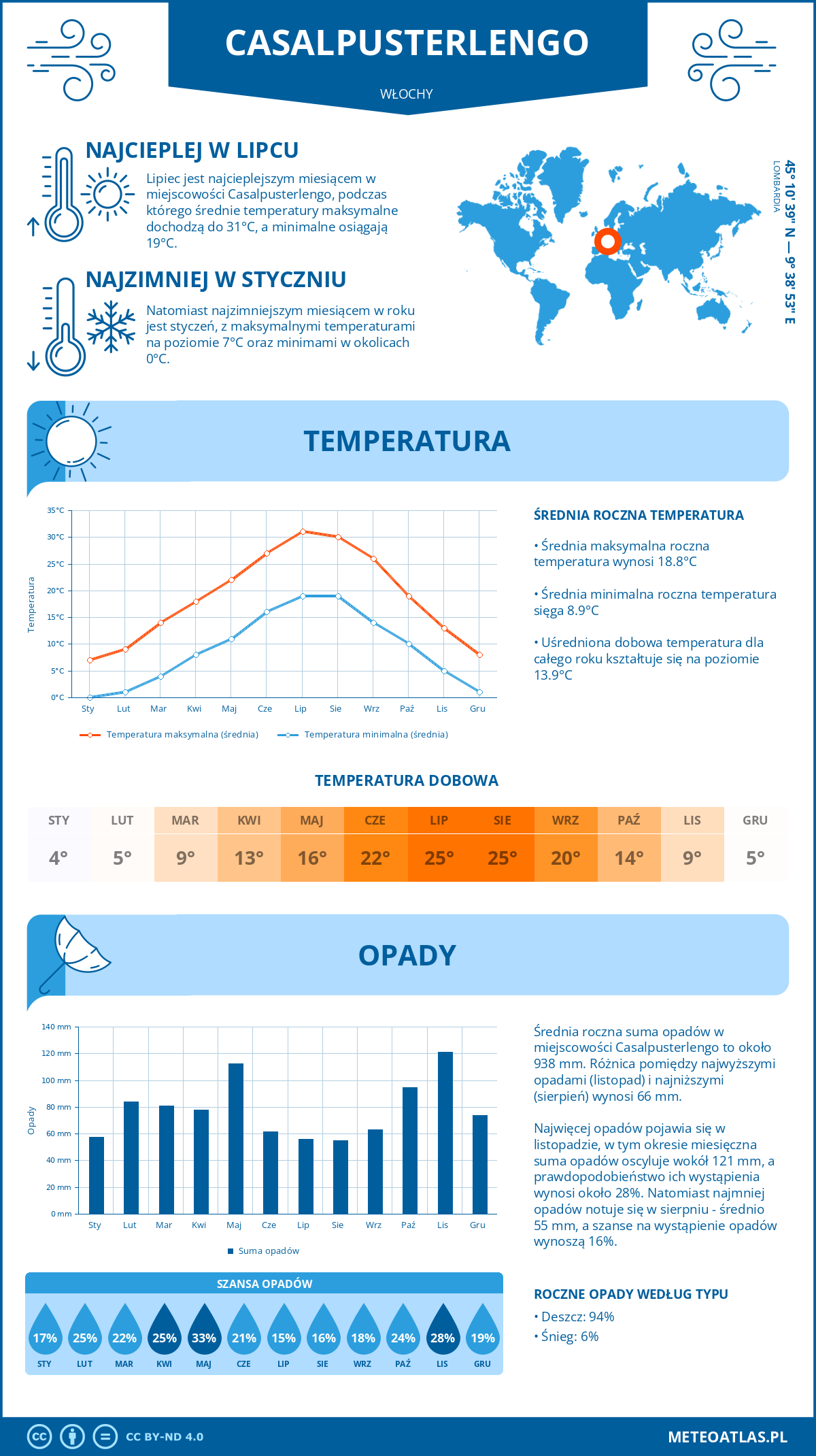 Pogoda Casalpusterlengo (Włochy). Temperatura oraz opady.